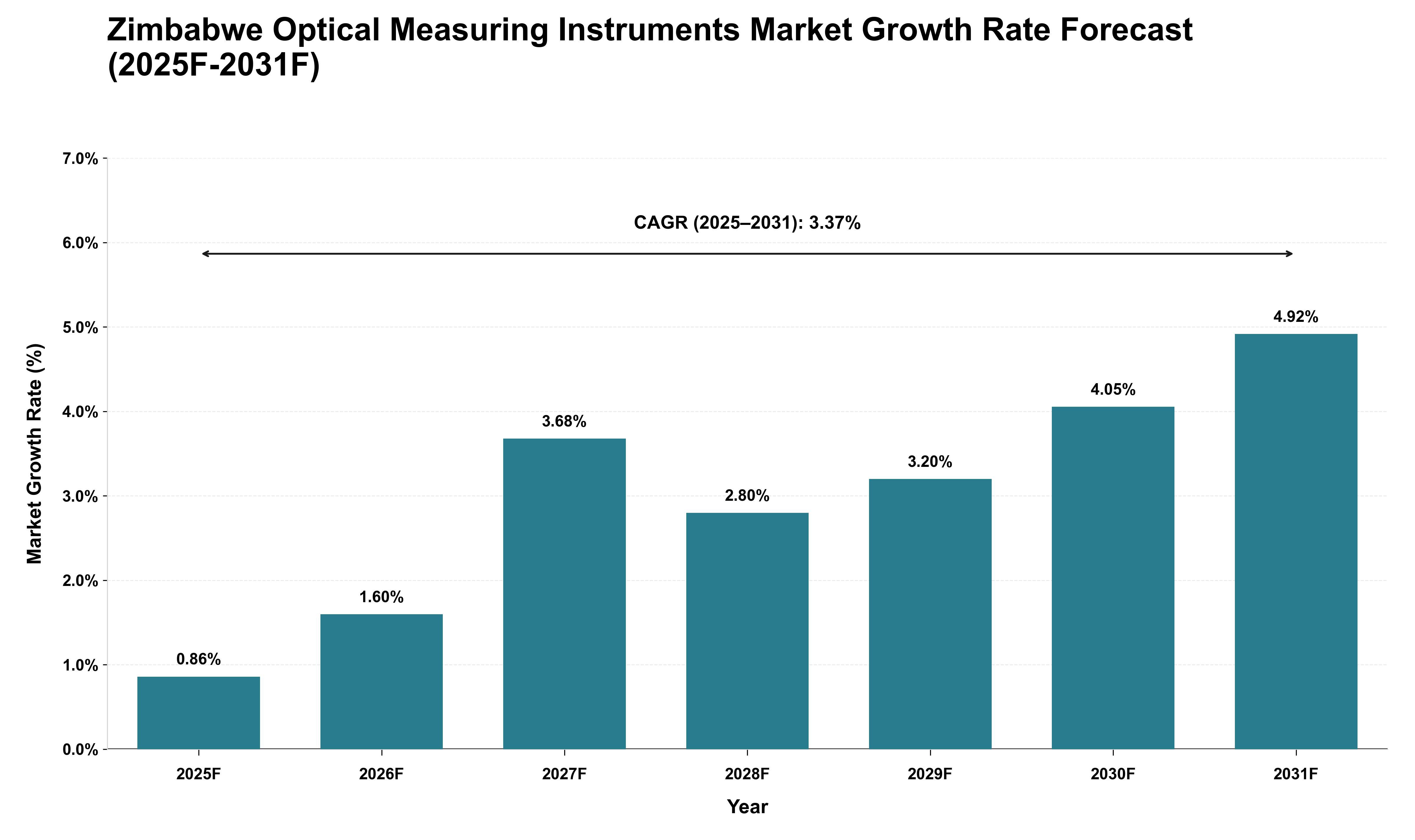 Zimbabwe Optical Measuring Instruments Market Growth Rate Analysis (2025 - 2031)