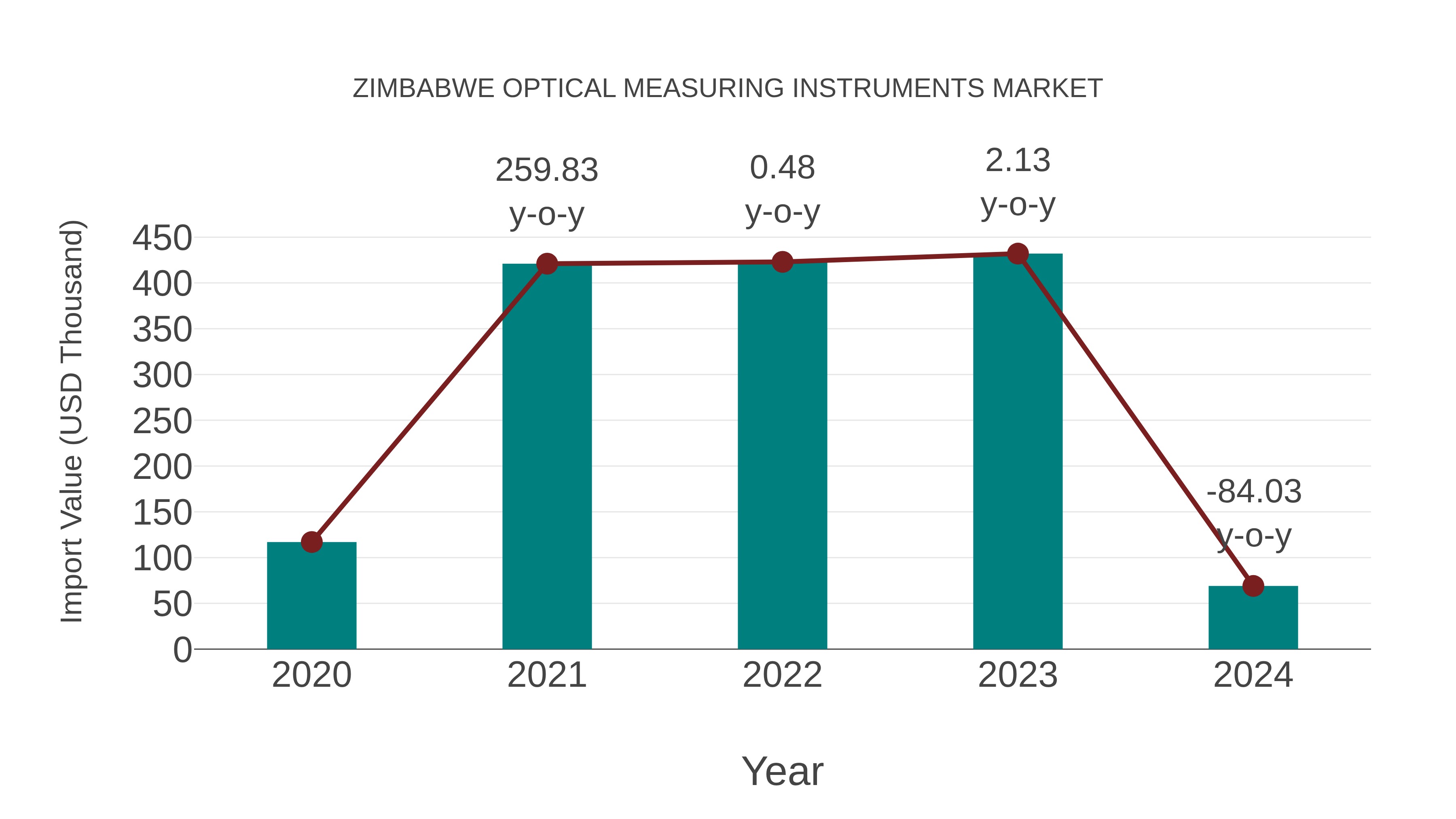  Zimbabwe Optical Measuring Instruments Market: Import Trend Analysis
