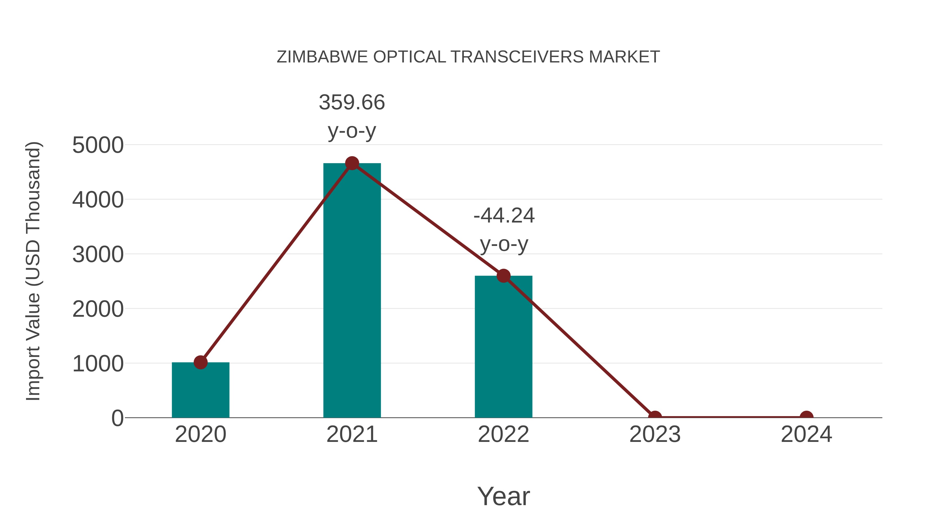 Zimbabwe Optical Transceivers Market: Import Trend Analysis