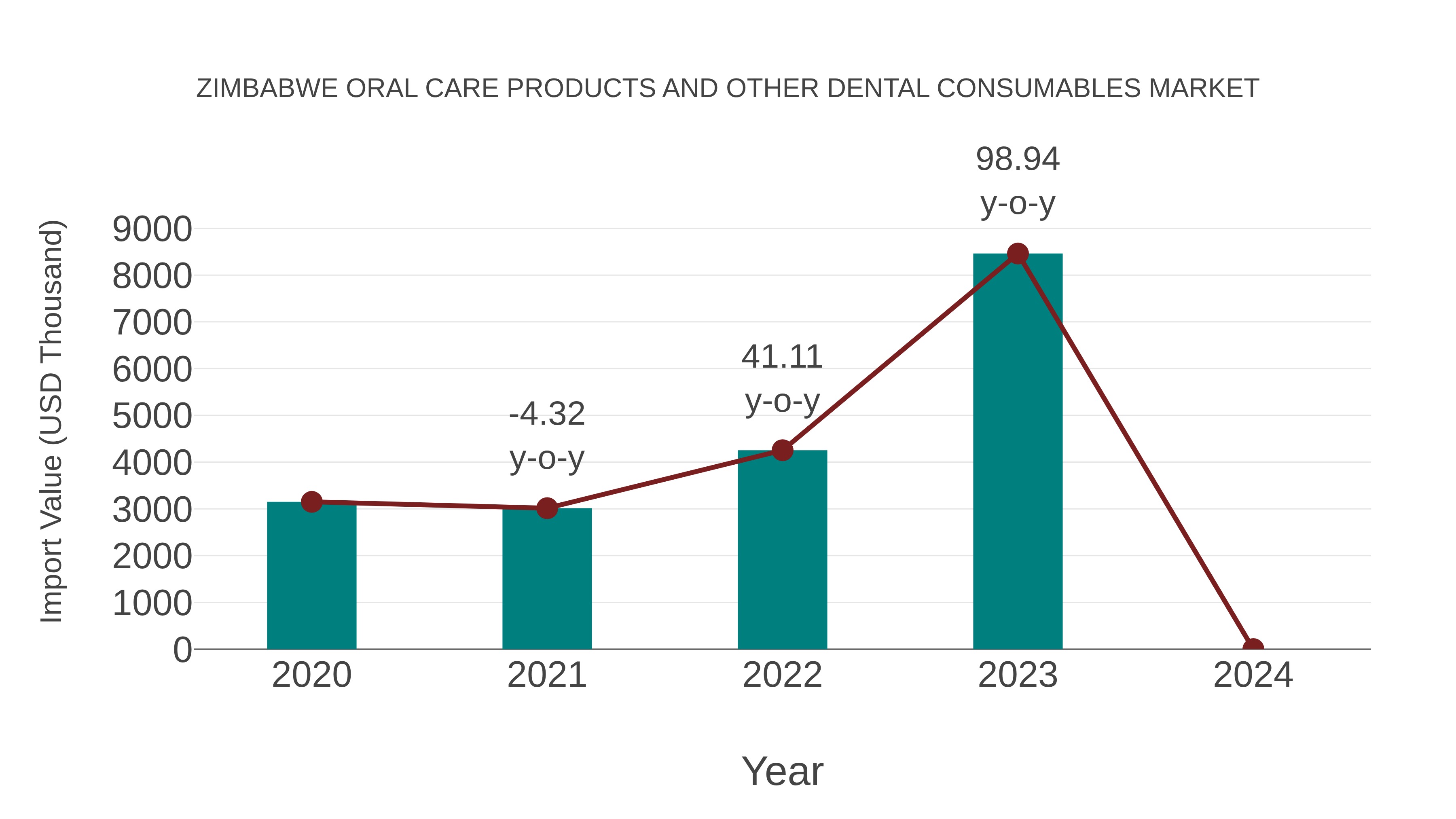  Zimbabwe Oral Care Products and Other Dental Consumables Market: Import Trend Analysis