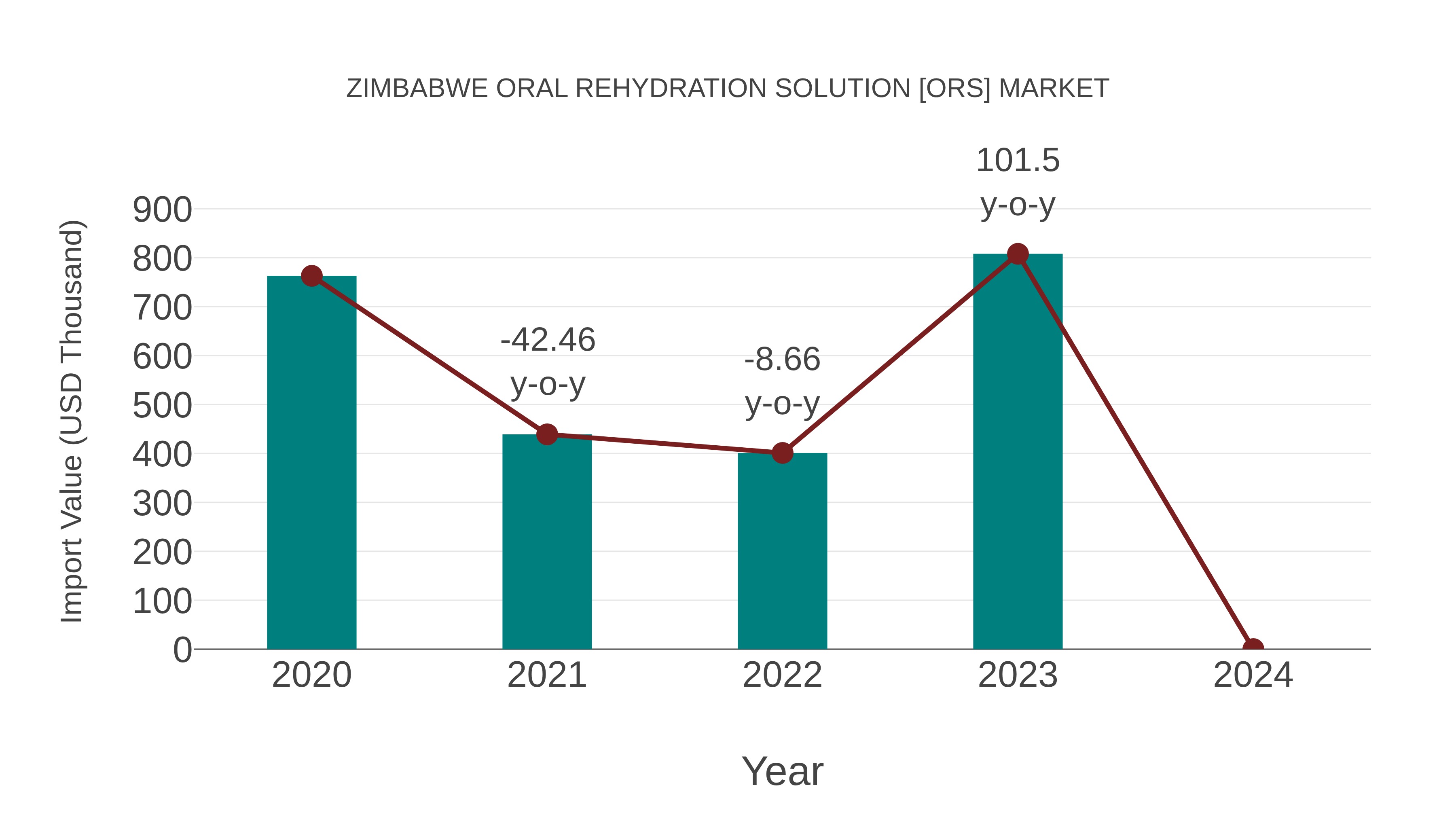  Zimbabwe Oral Rehydration Solution [ors] Market: Import Trend Analysis