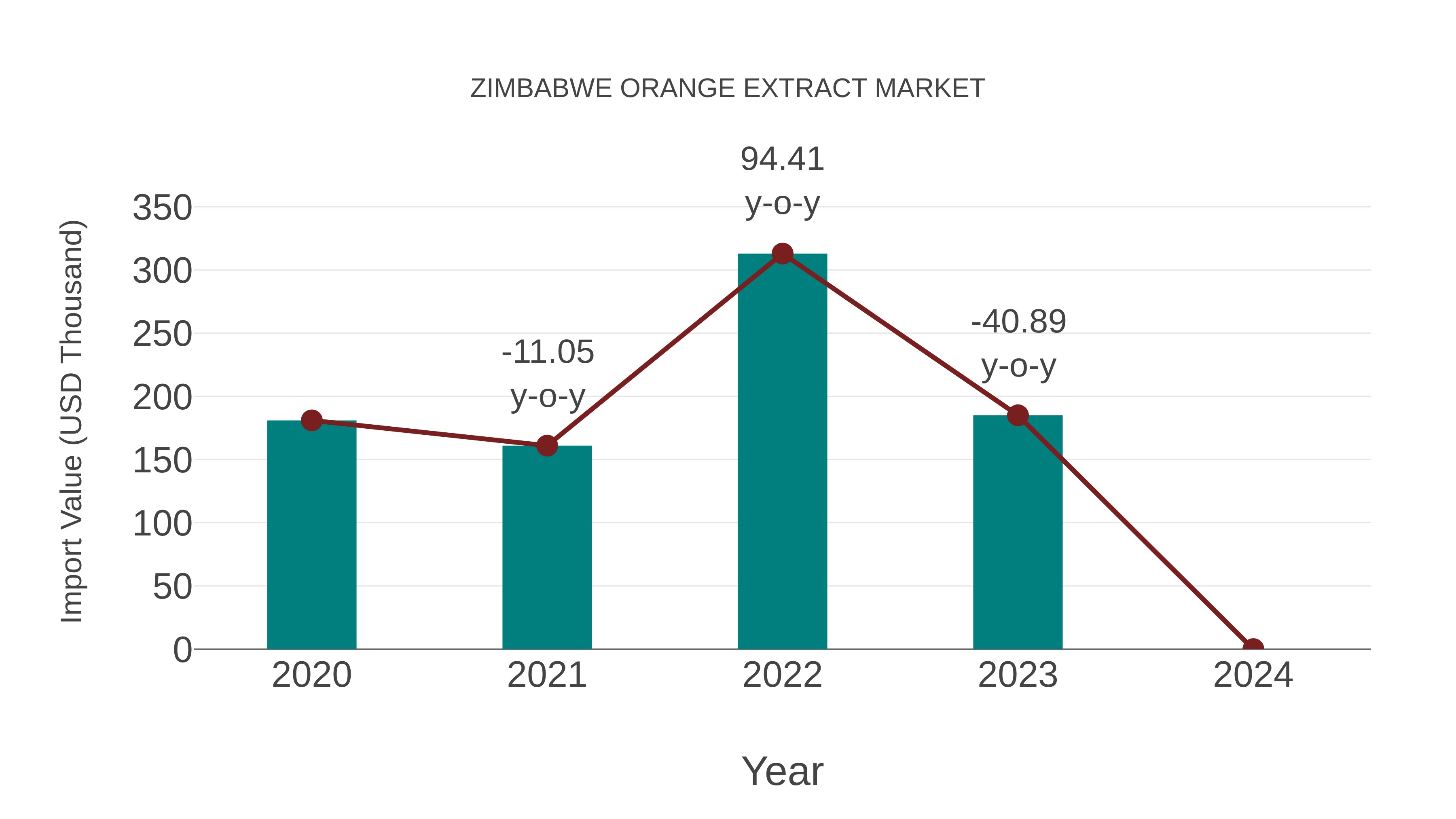 Zimbabwe Orange Extract Market: Import Trend Analysis