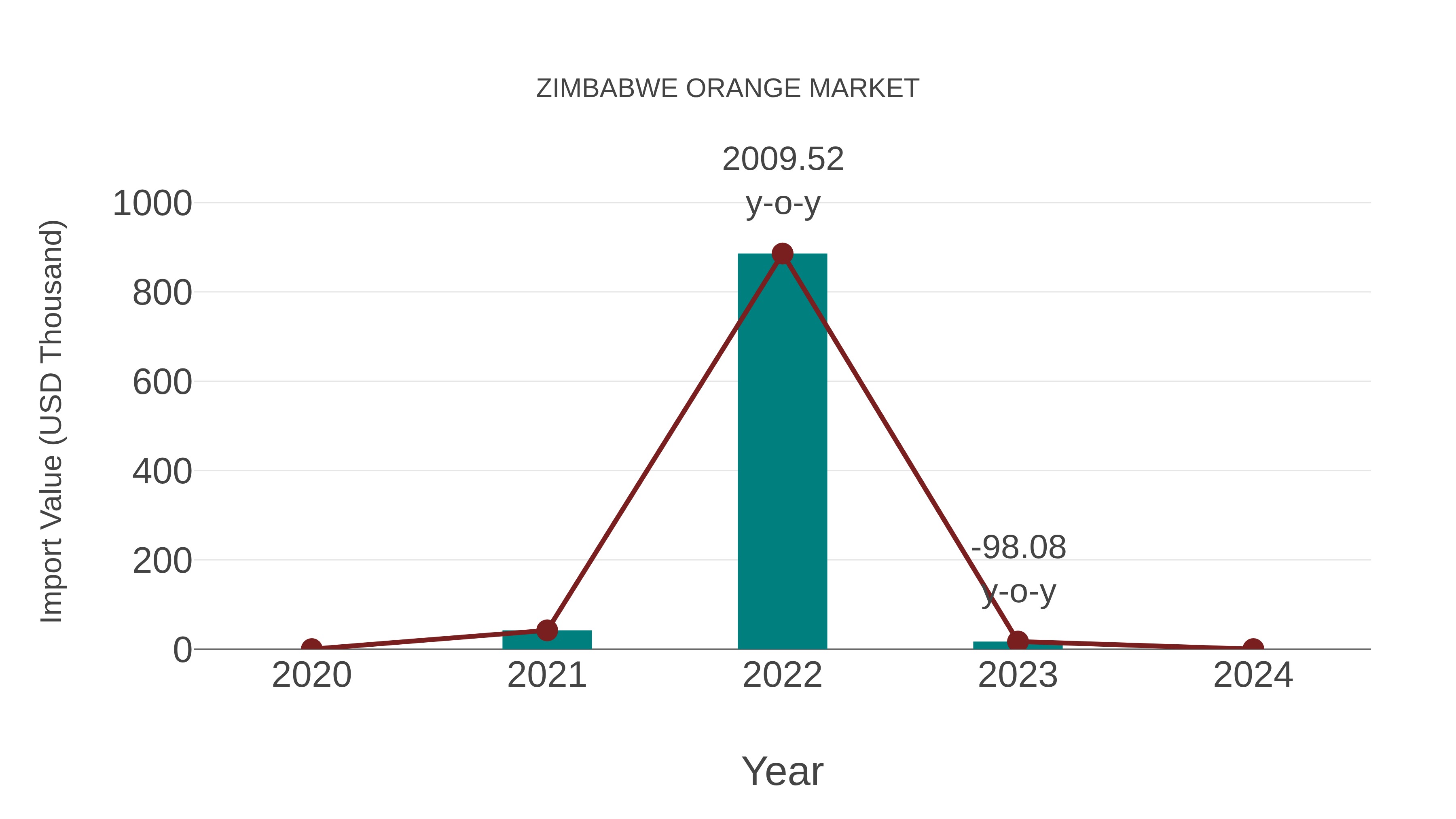  Zimbabwe Orange Market: Import Trend Analysis