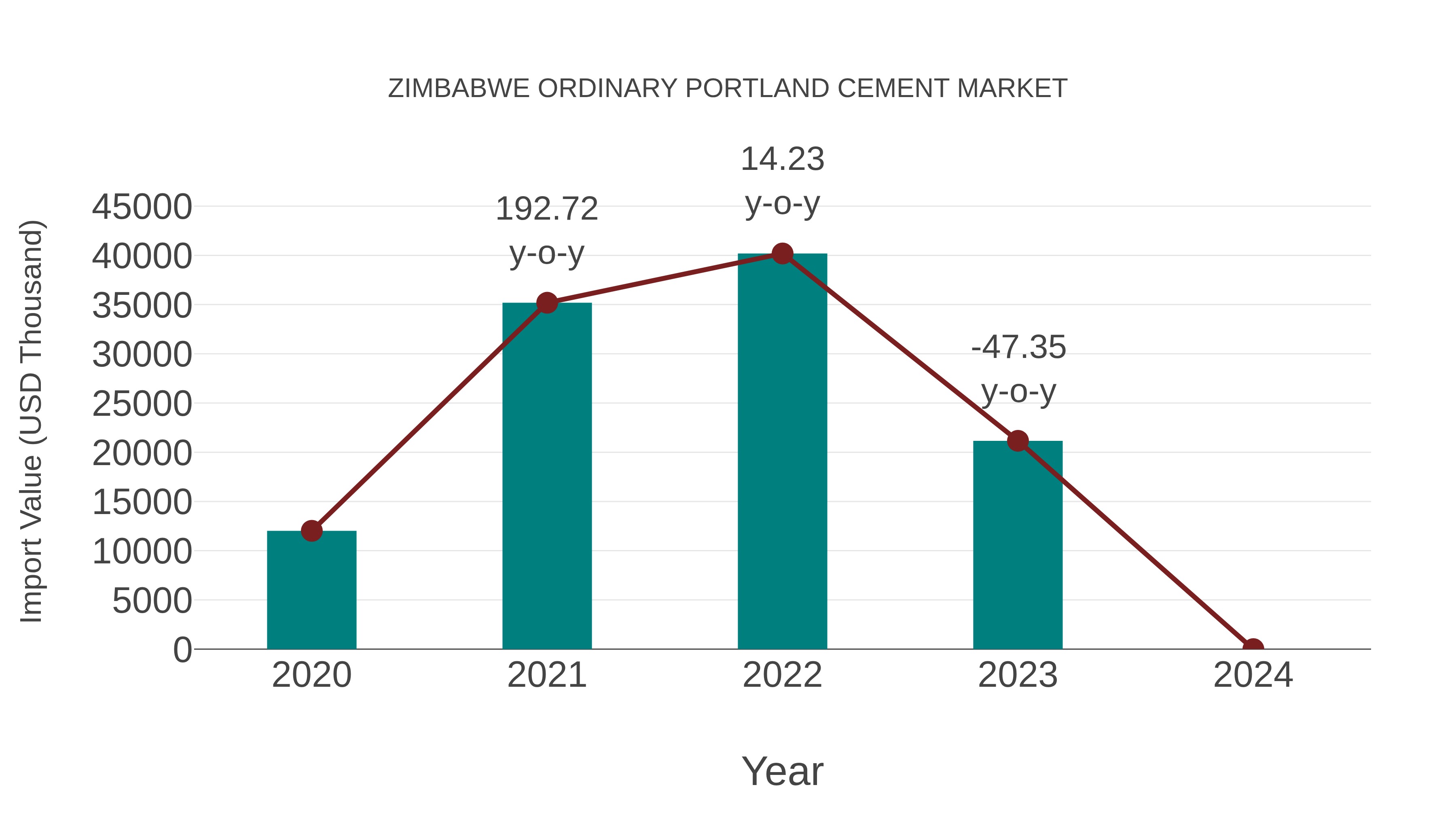  Zimbabwe Ordinary Portland Cement Market: Import Trend Analysis