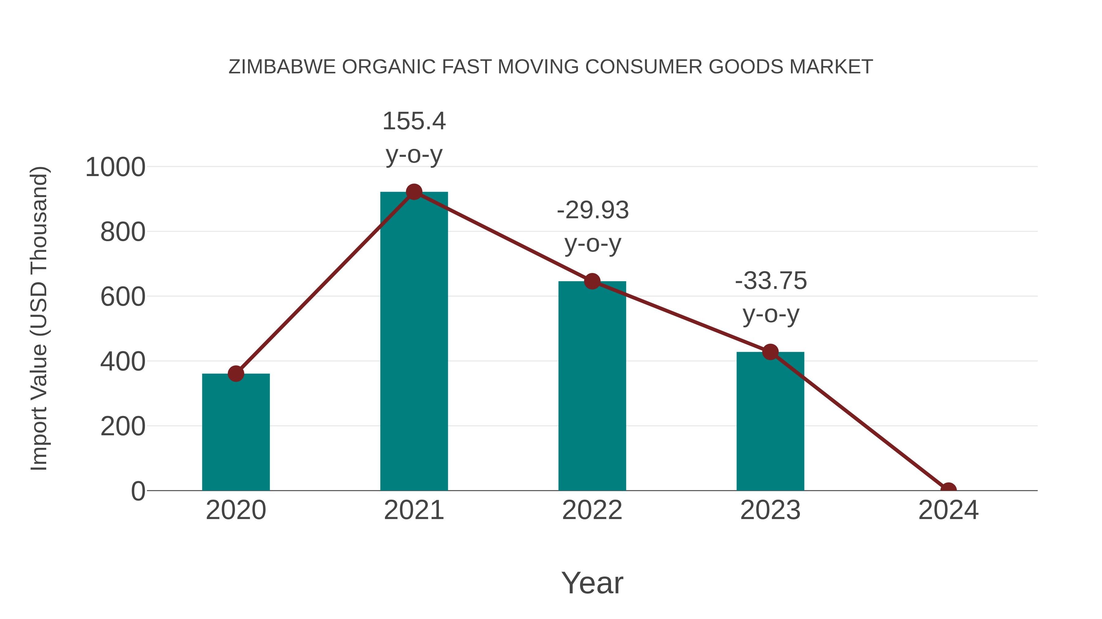  Zimbabwe Organic Fast Moving Consumer Goods Market: Import Trend Analysis