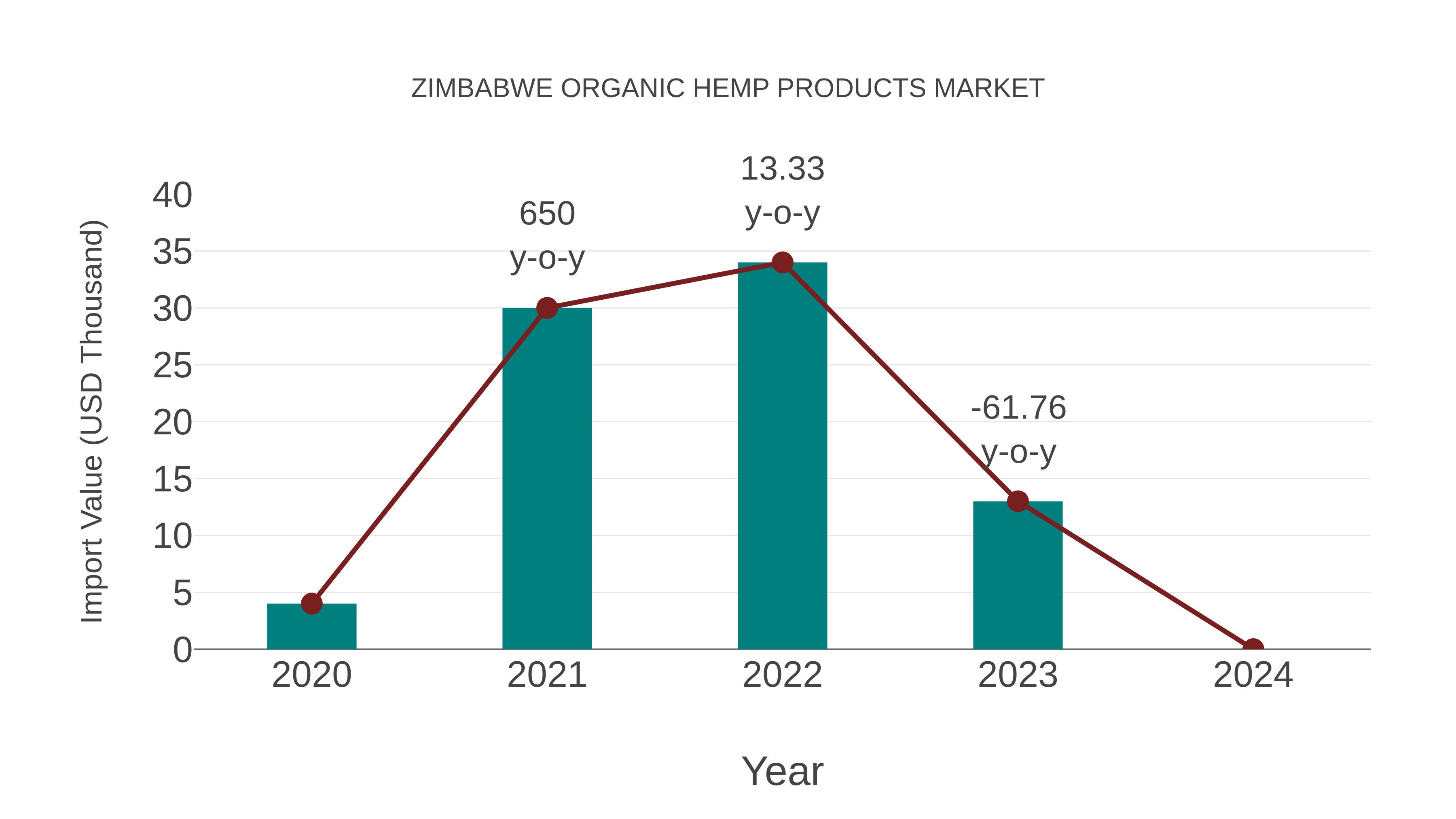  Zimbabwe Organic Hemp Products Market: Import Trend Analysis