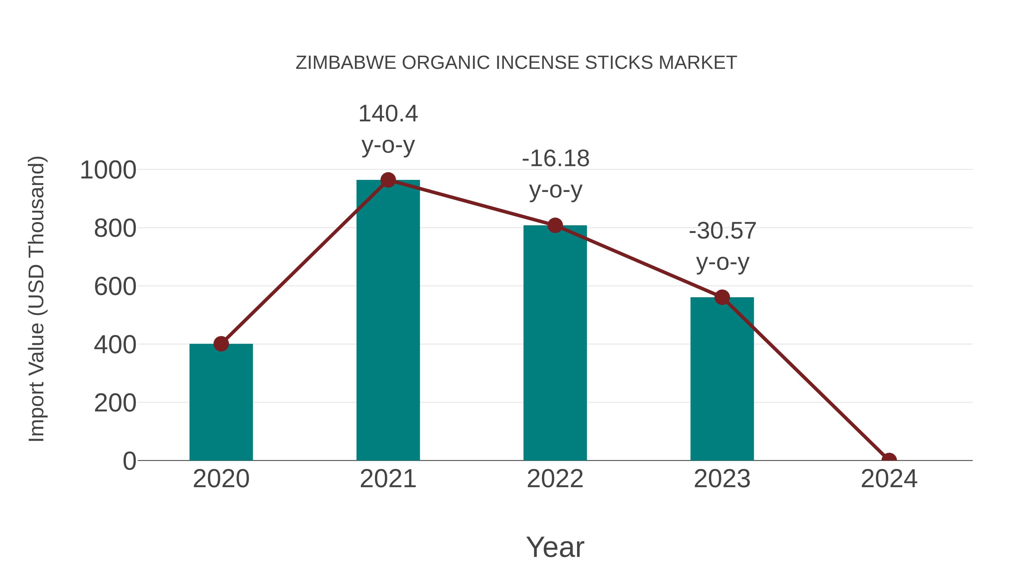  Zimbabwe Organic Incense Sticks Market: Import Trend Analysis