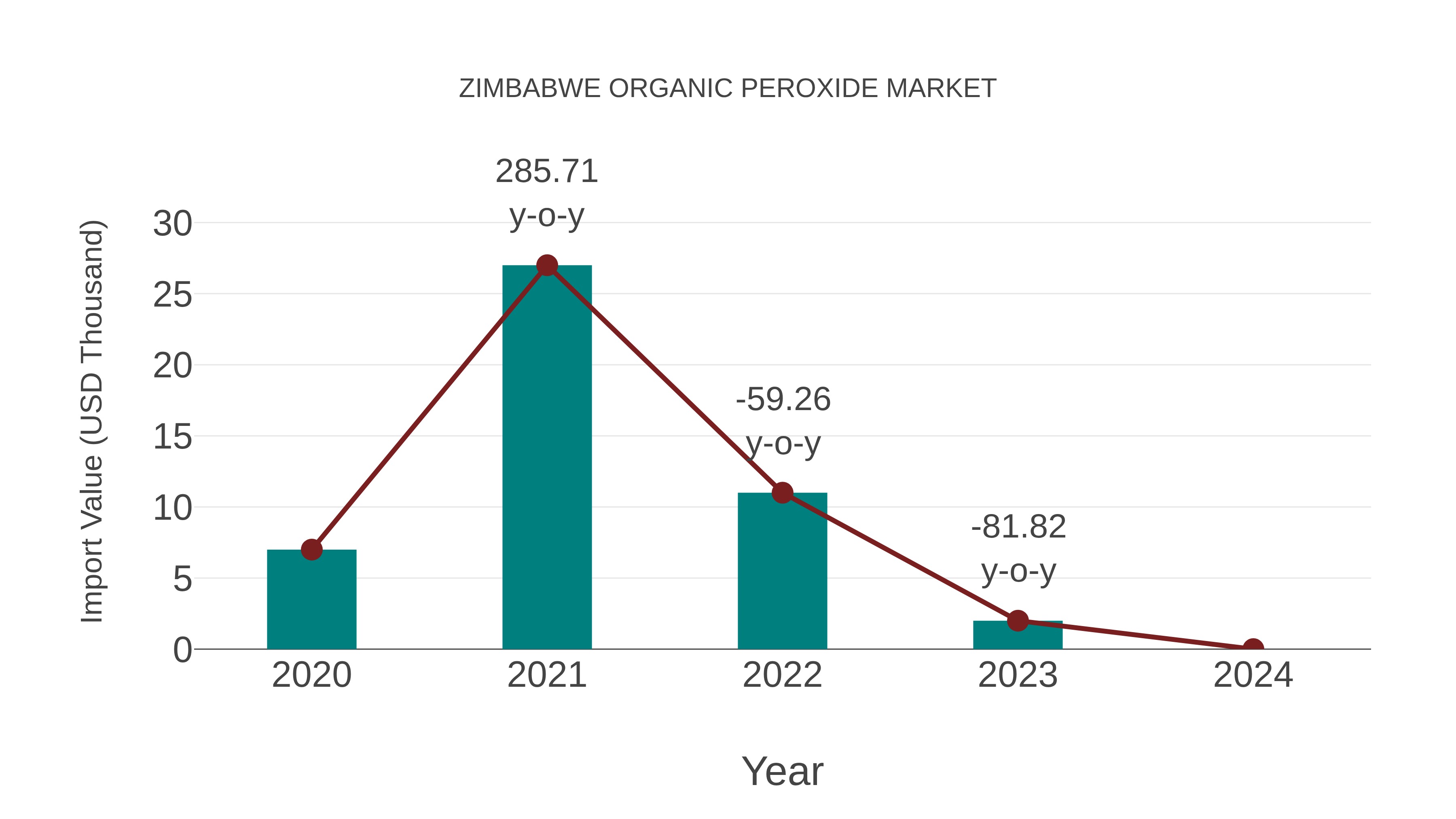 Zimbabwe Organic Peroxide Market: Import Trend Analysis