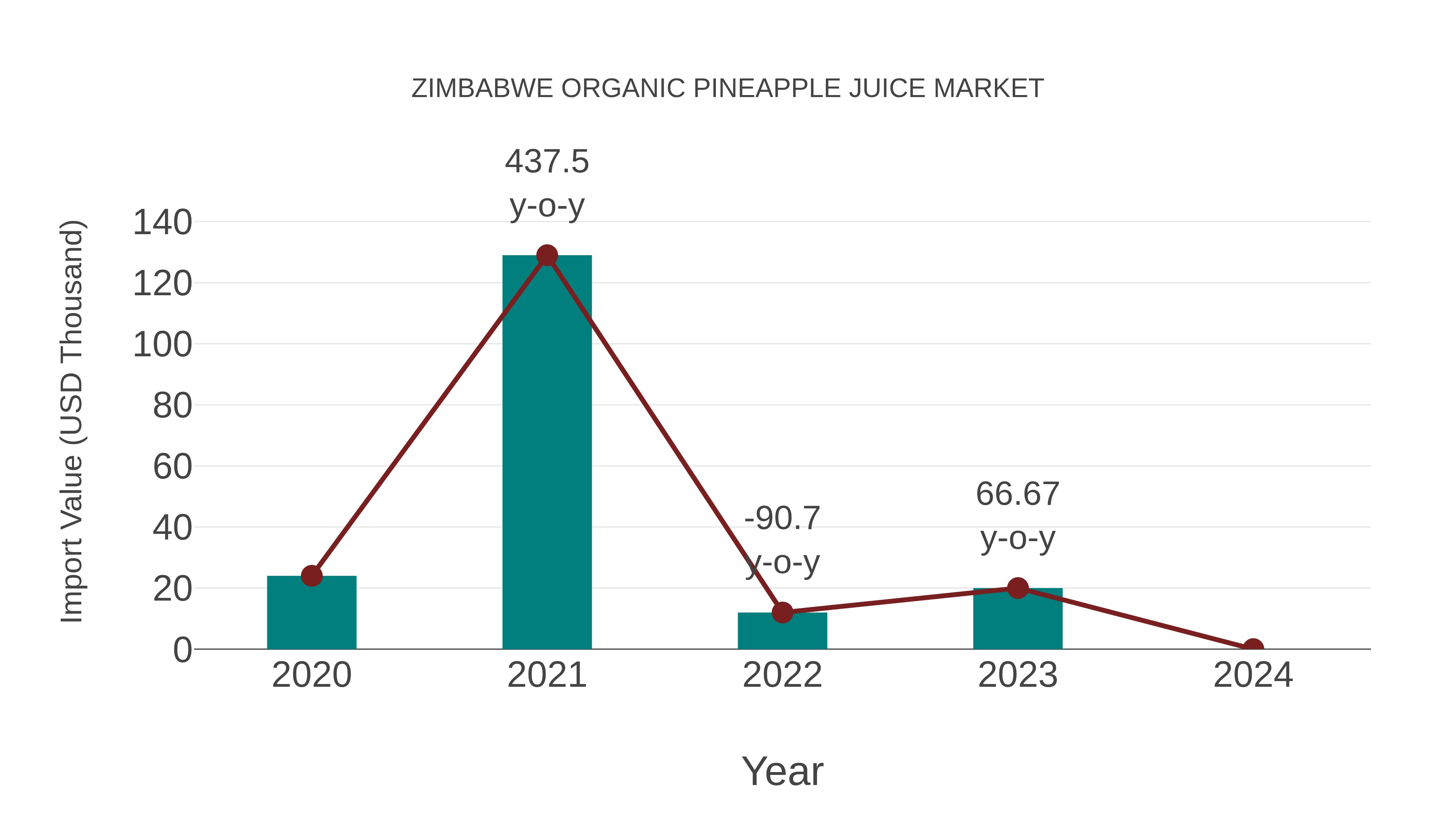  Zimbabwe Organic Pineapple Juice Market: Import Trend Analysis