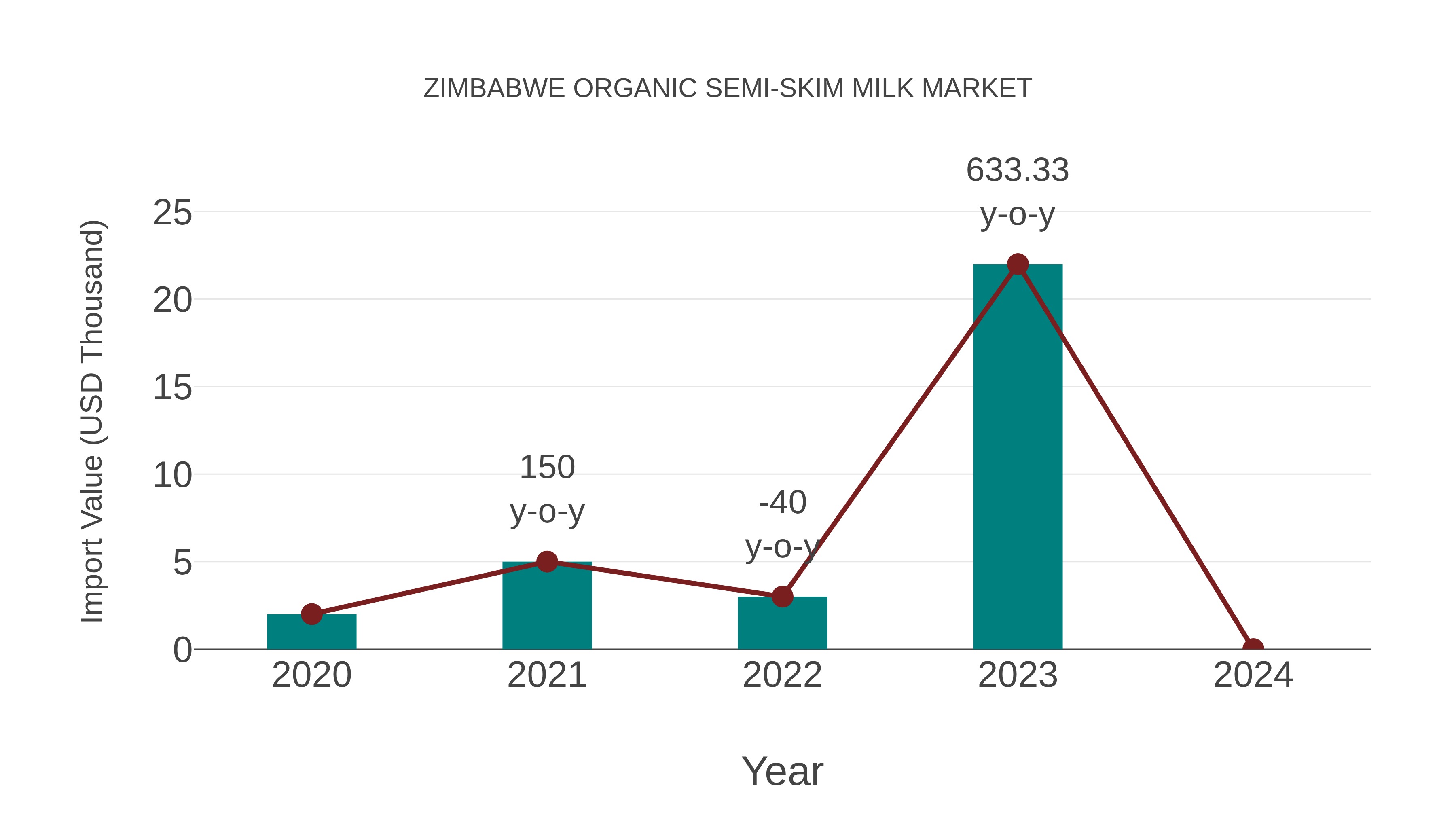  Zimbabwe Organic Semi-skim Milk Market: Import Trend Analysis
