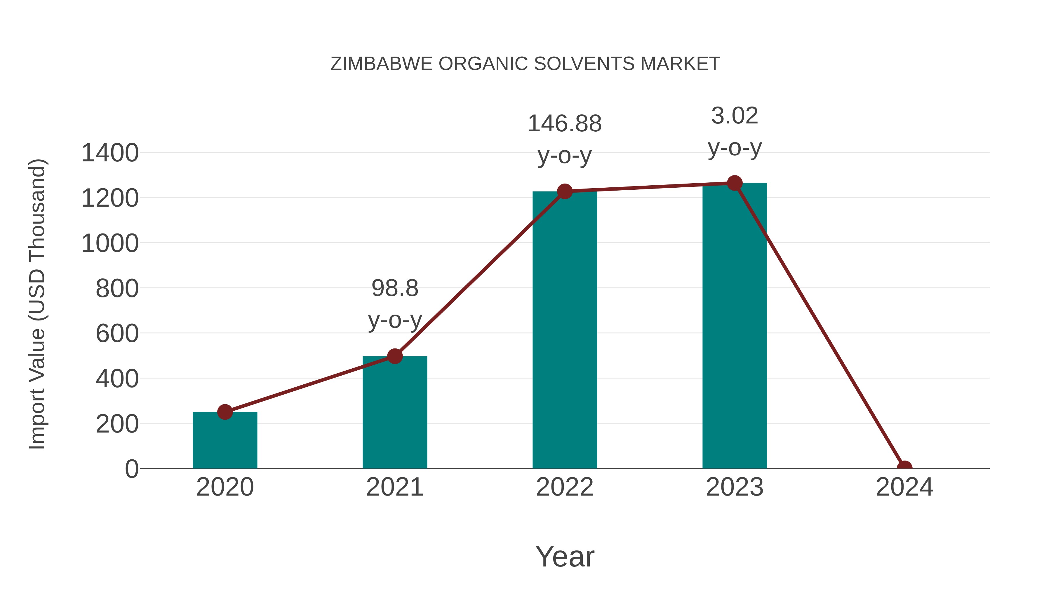  Zimbabwe Organic Solvents Market: Import Trend Analysis