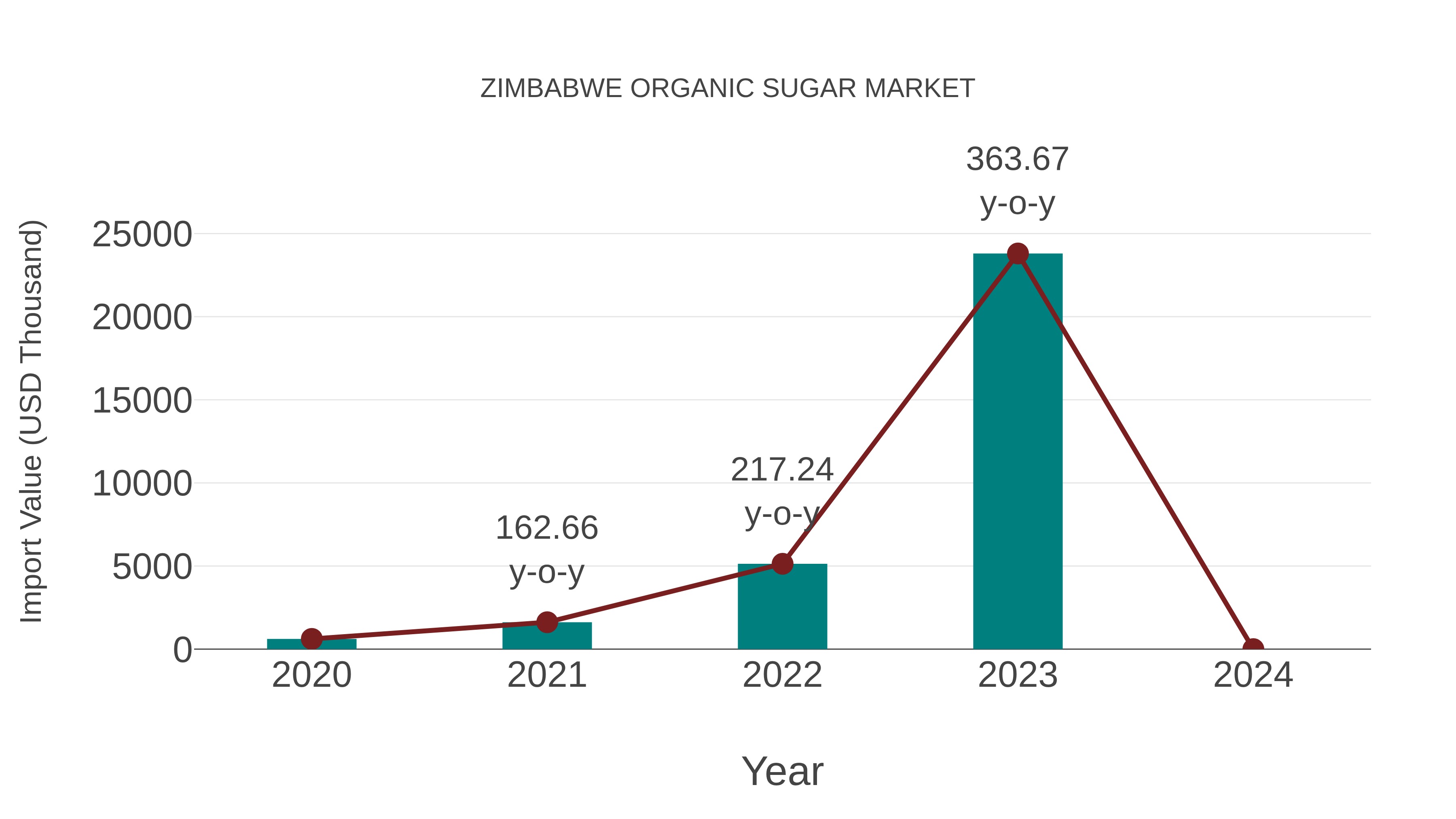  Zimbabwe Organic Sugar Market: Import Trend Analysis