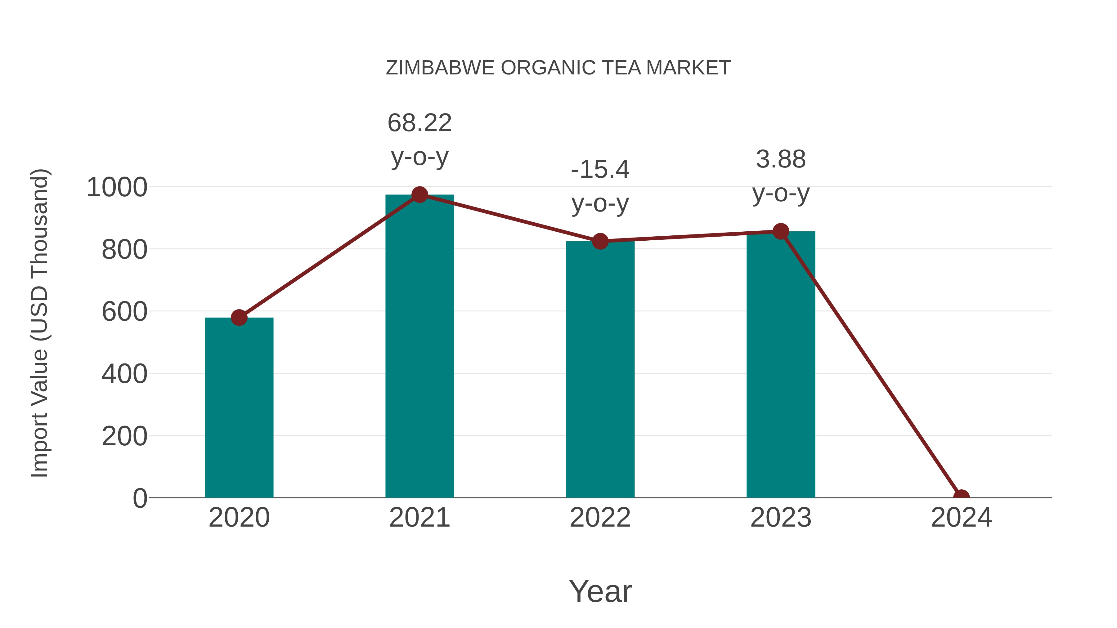 Zimbabwe Organic Tea Market: Import Trend Analysis