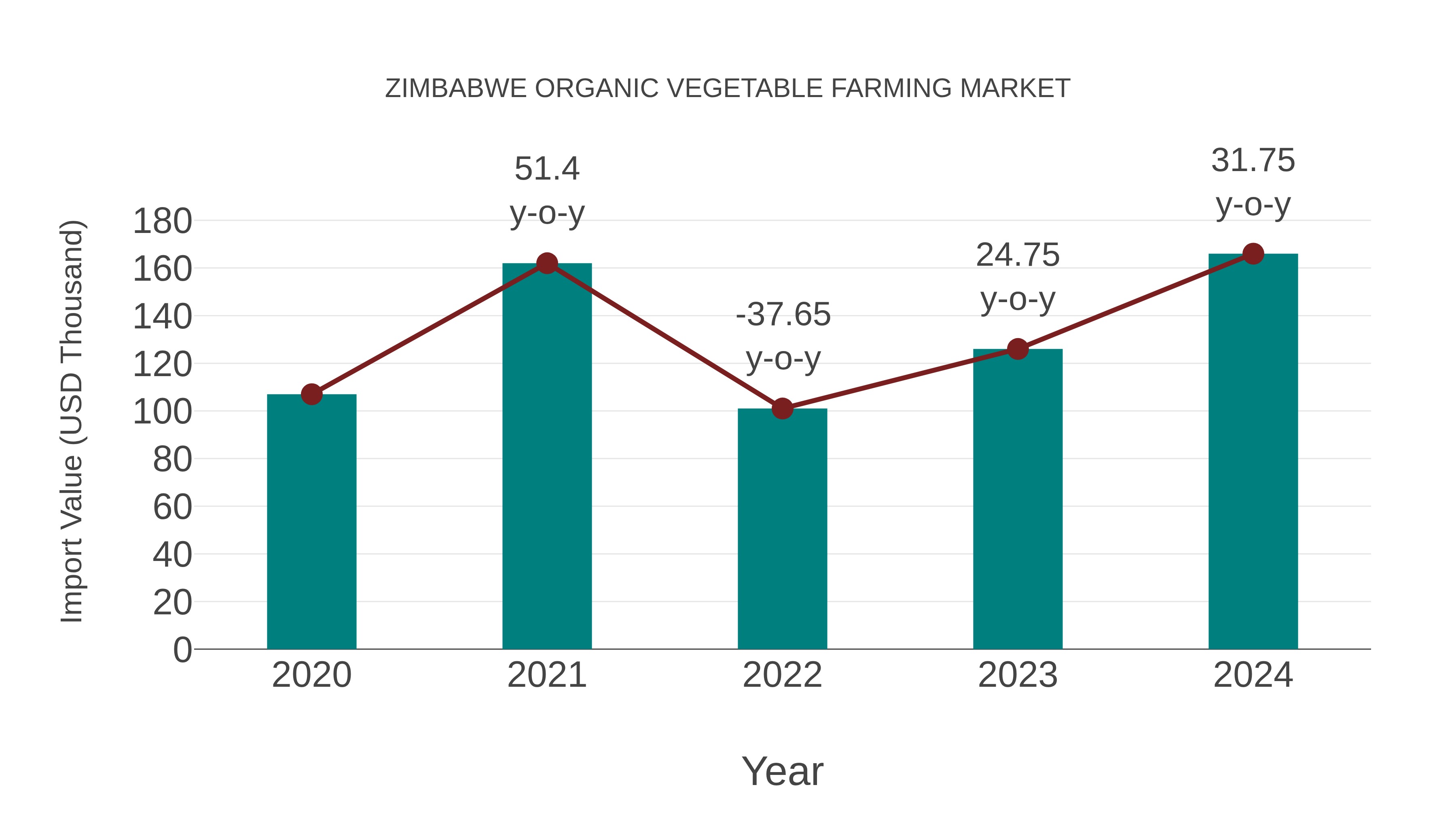  Zimbabwe Organic Vegetable Farming Market: Import Trend Analysis