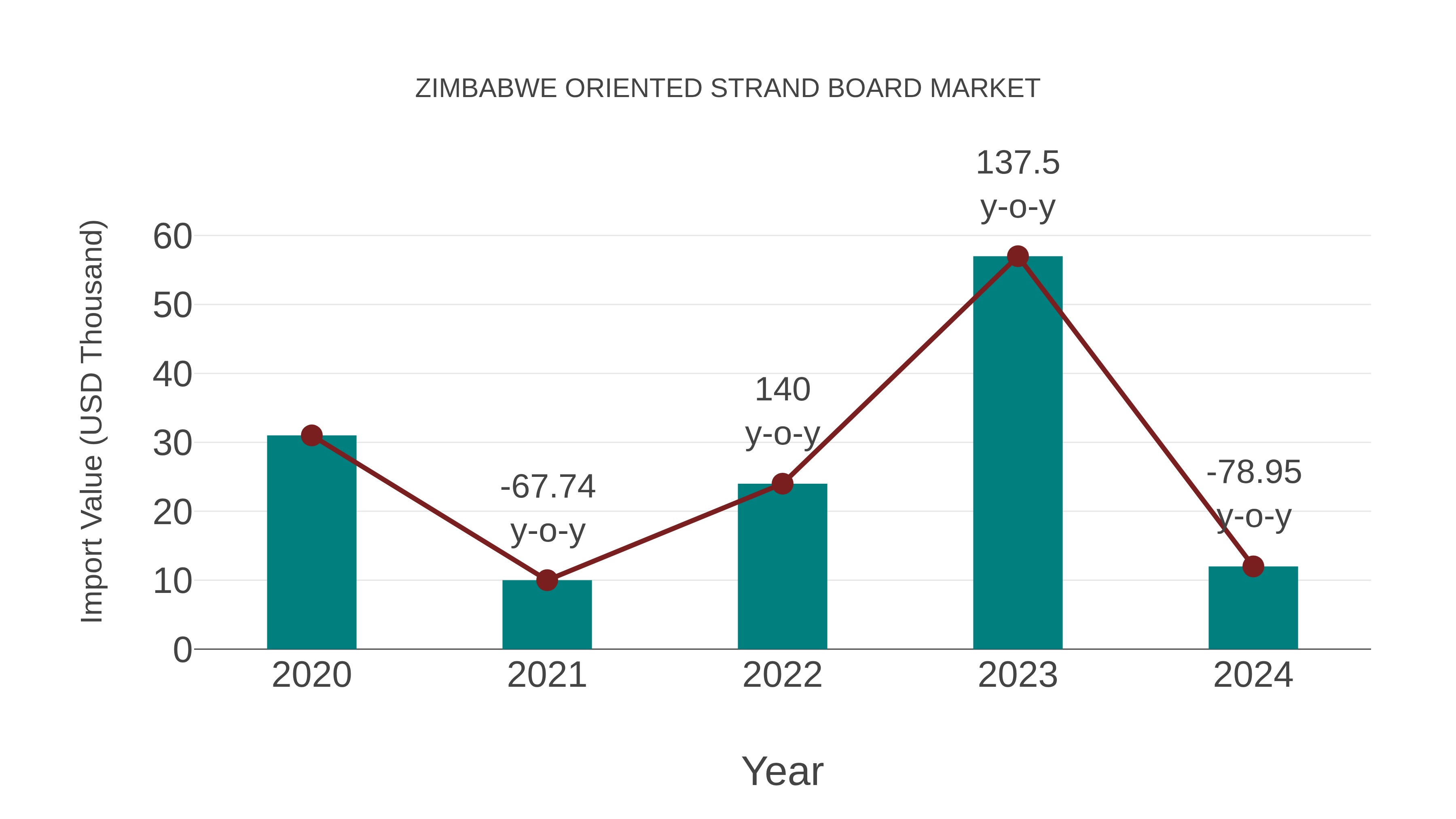  Zimbabwe Oriented Strand Board Market: Import Trend Analysis
