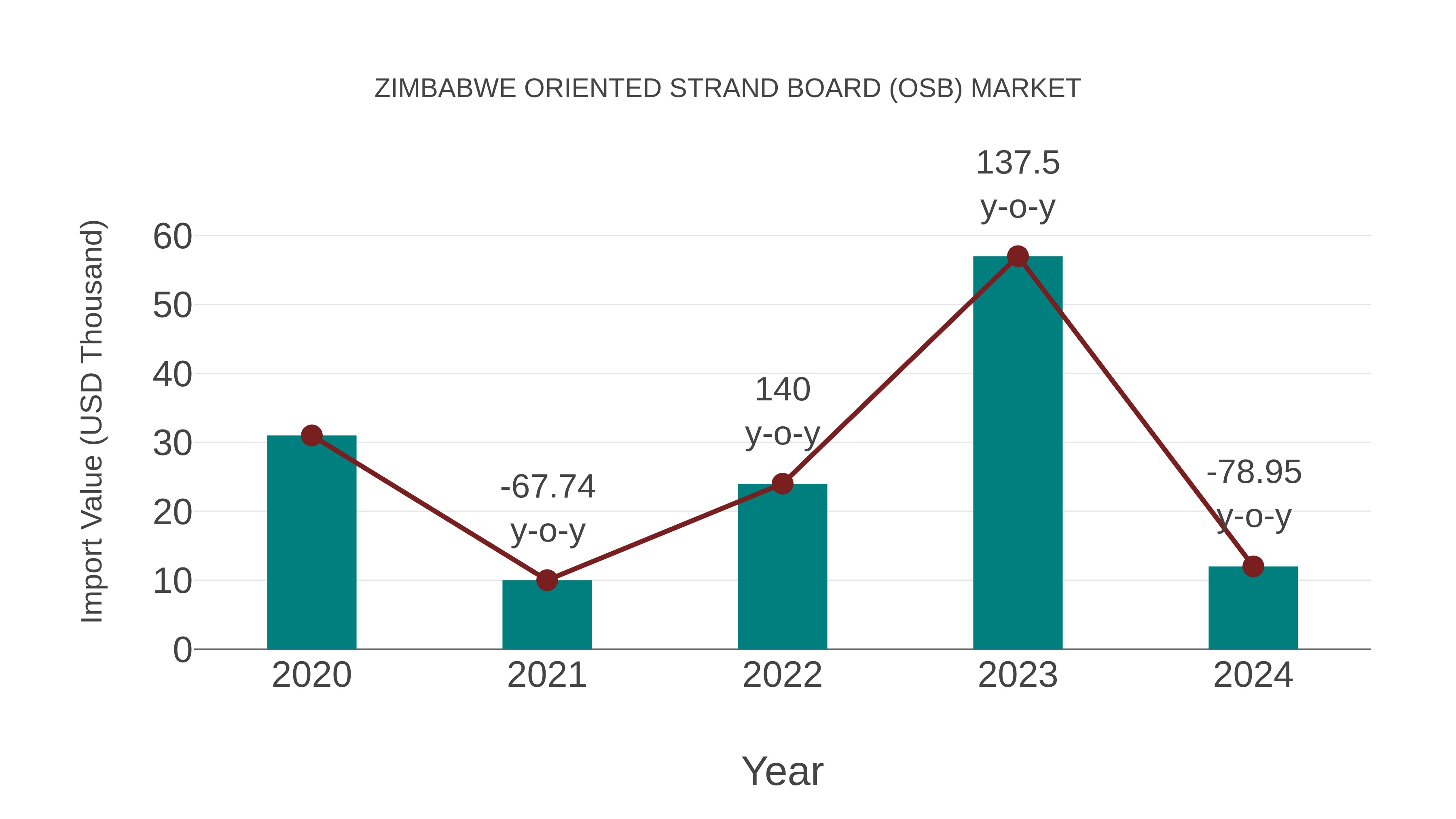  Zimbabwe Oriented Strand Board (Osb) Market: Import Trend Analysis