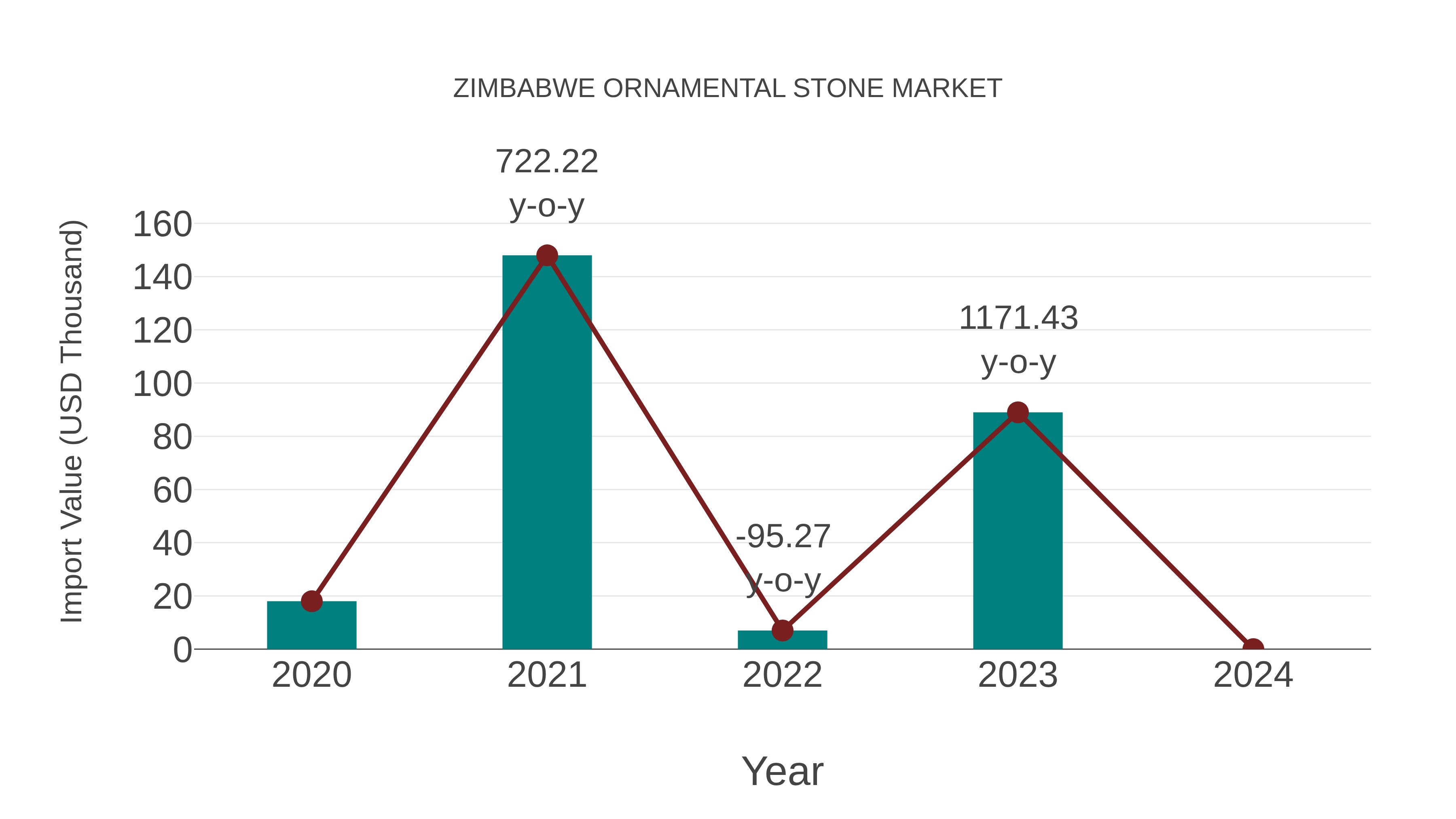 Zimbabwe Ornamental Stone Market: Import Trend Analysis