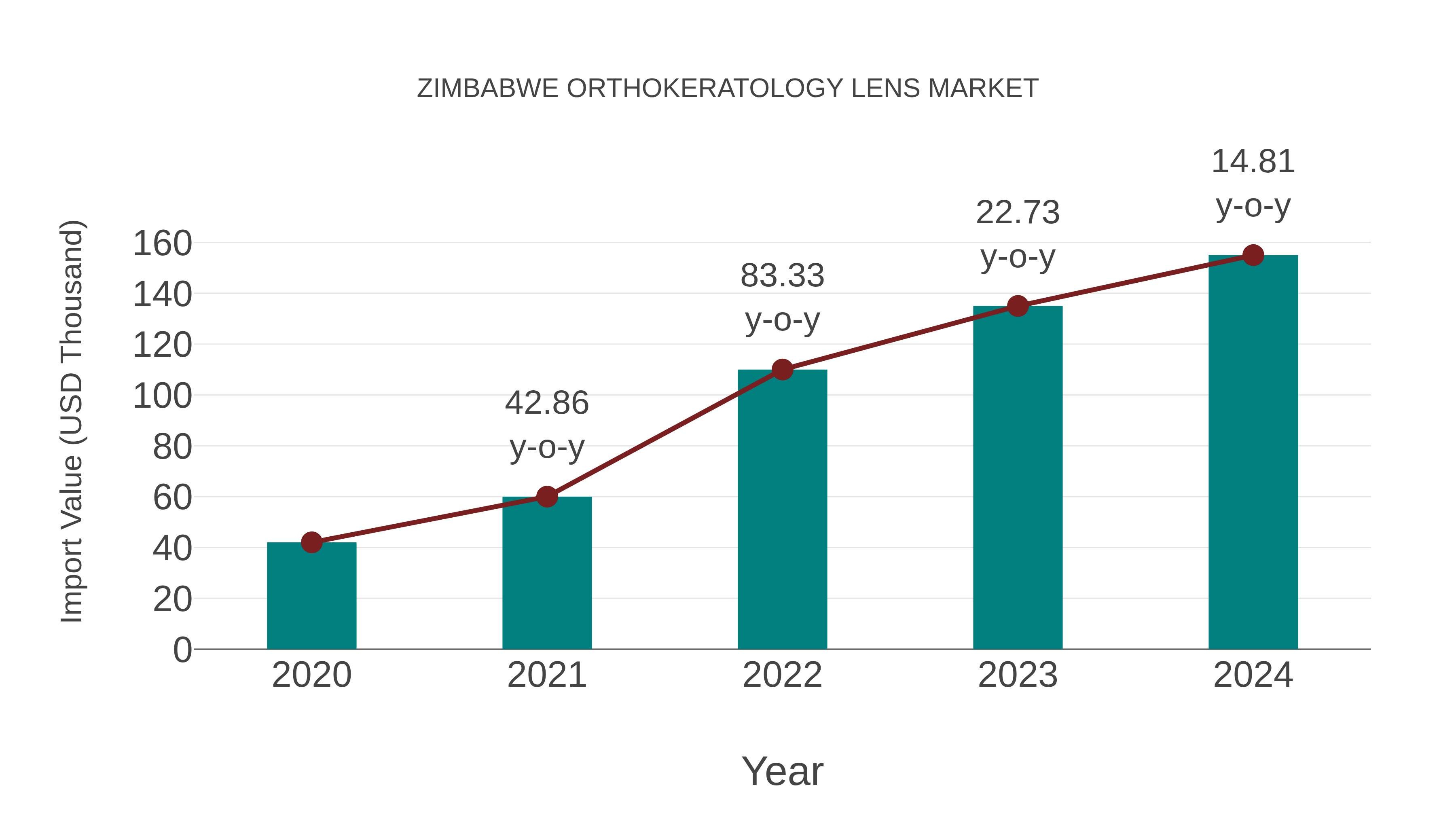  Zimbabwe Orthokeratology Lens Market: Import Trend Analysis