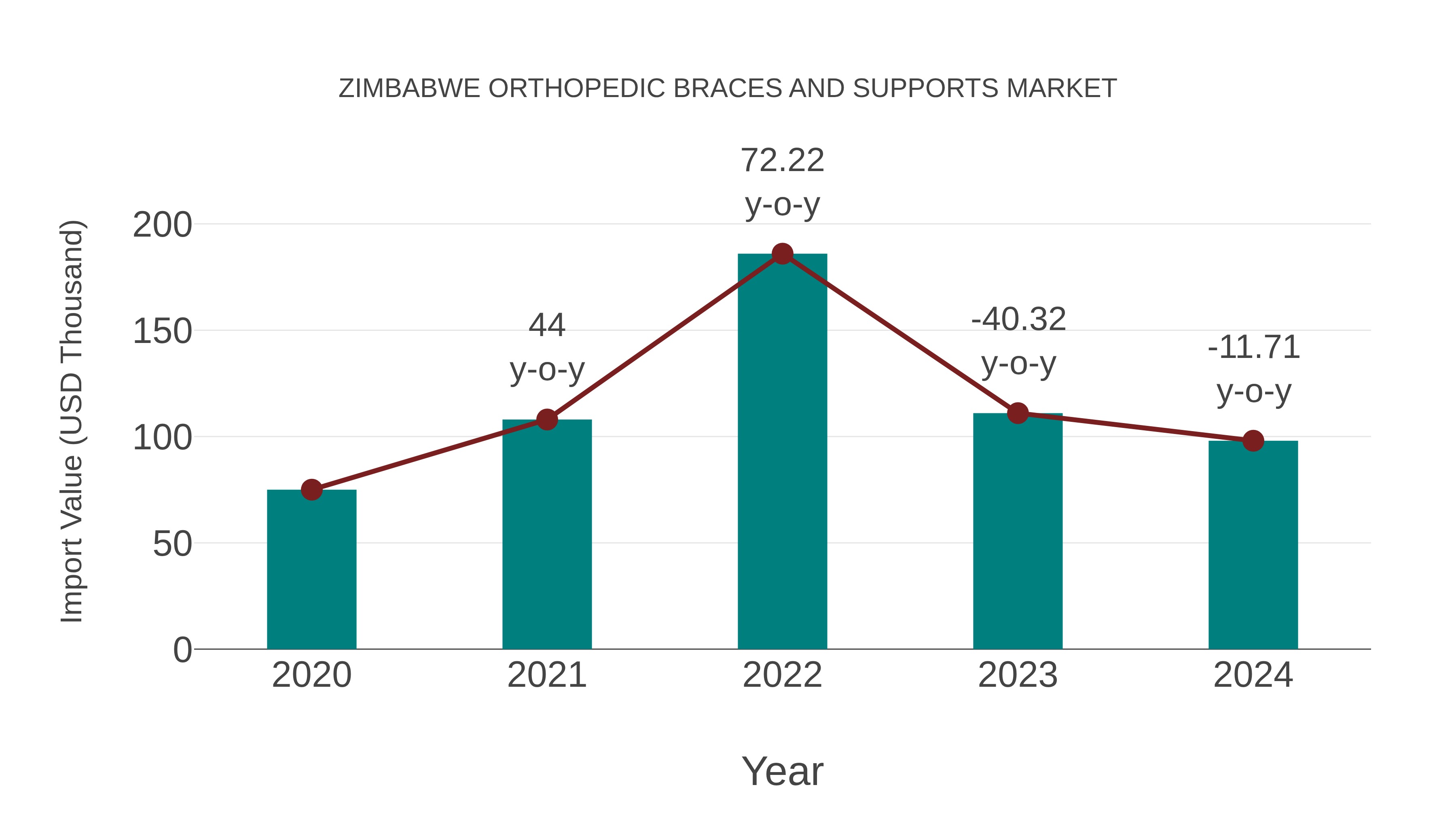 Zimbabwe Orthopedic Braces and Supports Market: Import Trend Analysis