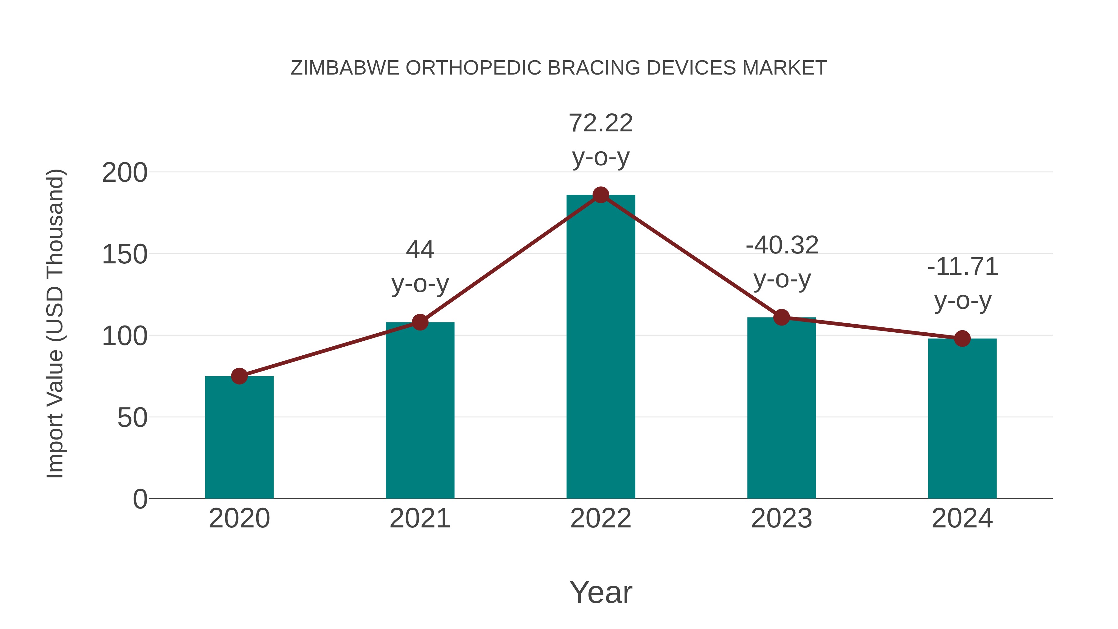  Zimbabwe Orthopedic Bracing Devices Market: Import Trend Analysis
