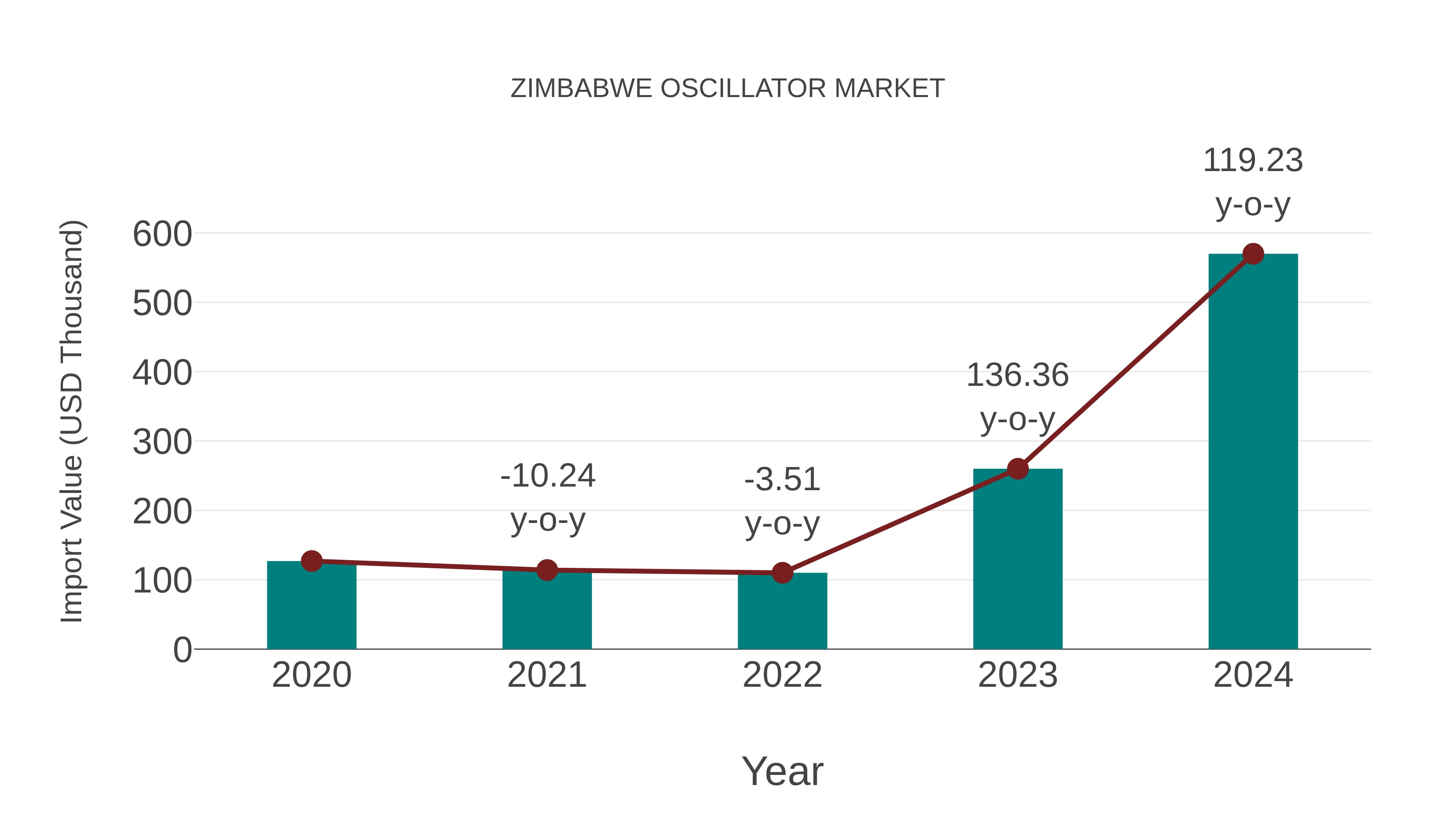  Zimbabwe Oscillator Market: Import Trend Analysis