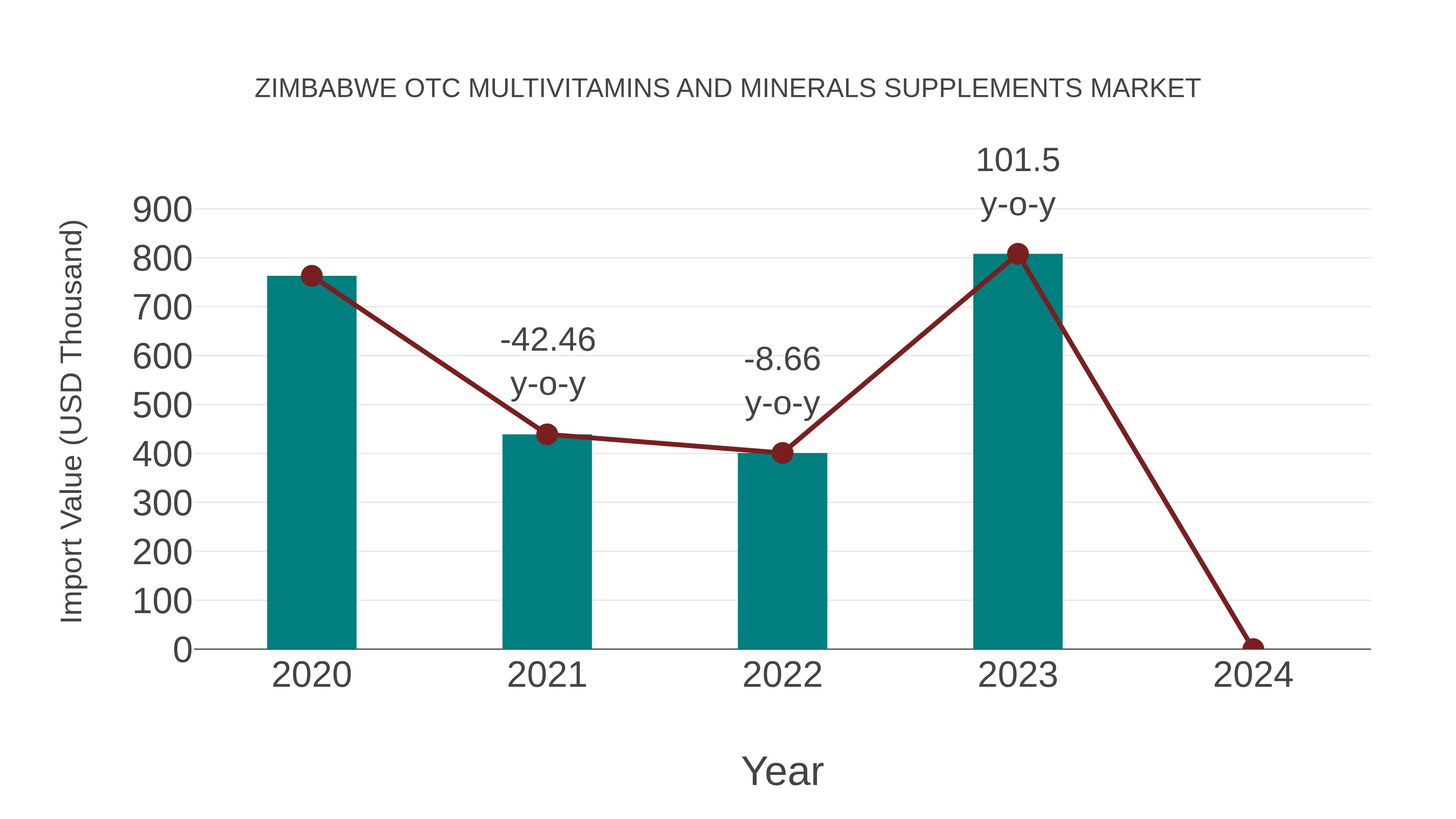 Zimbabwe Otc Multivitamins and Minerals Supplements Market: Import Trend Analysis