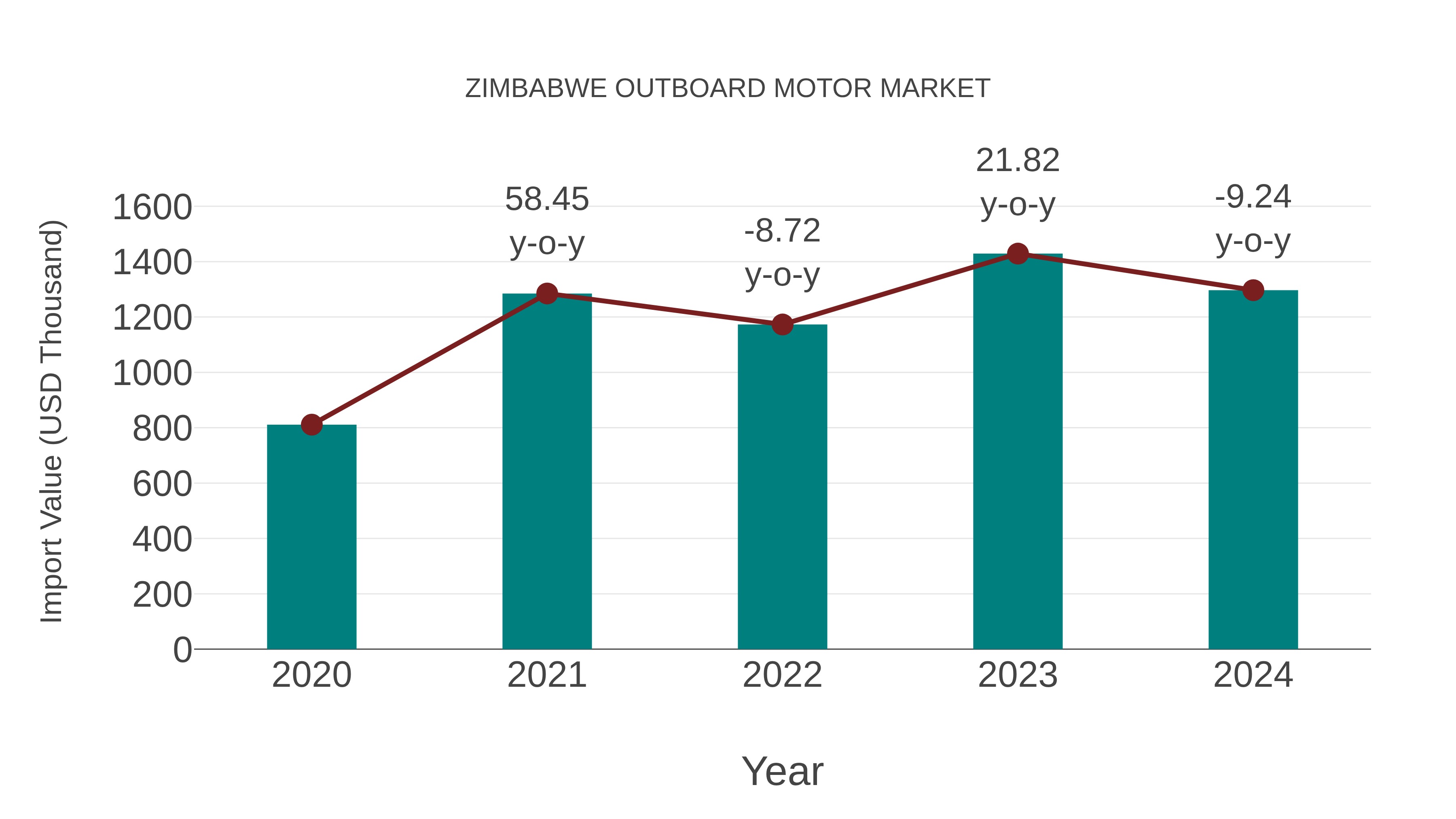  Zimbabwe Outboard Motor Market: Import Trend Analysis