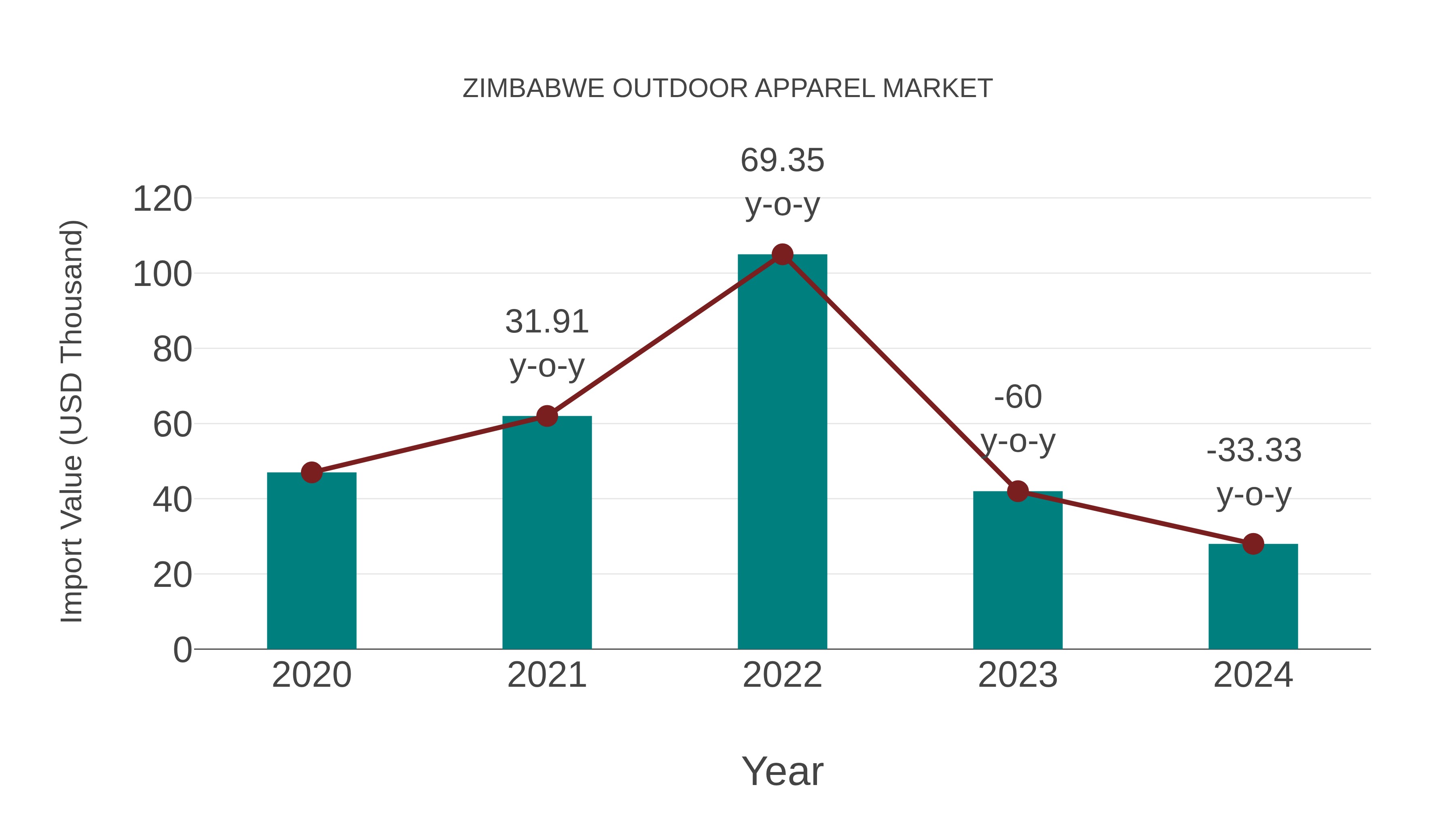  Zimbabwe Outdoor Apparel Market: Import Trend Analysis