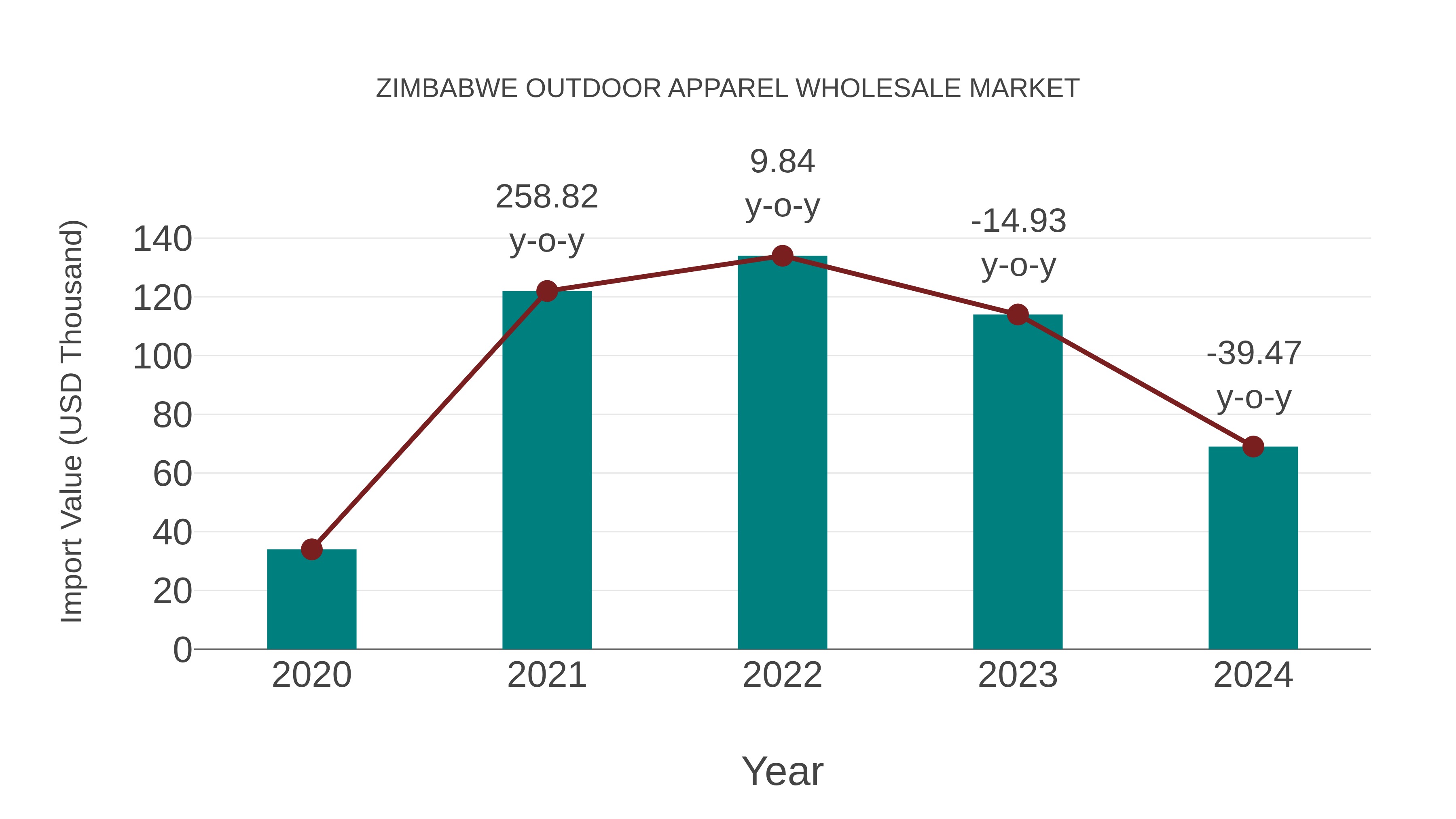 Zimbabwe Outdoor Apparel Wholesale Market: Import Trend Analysis