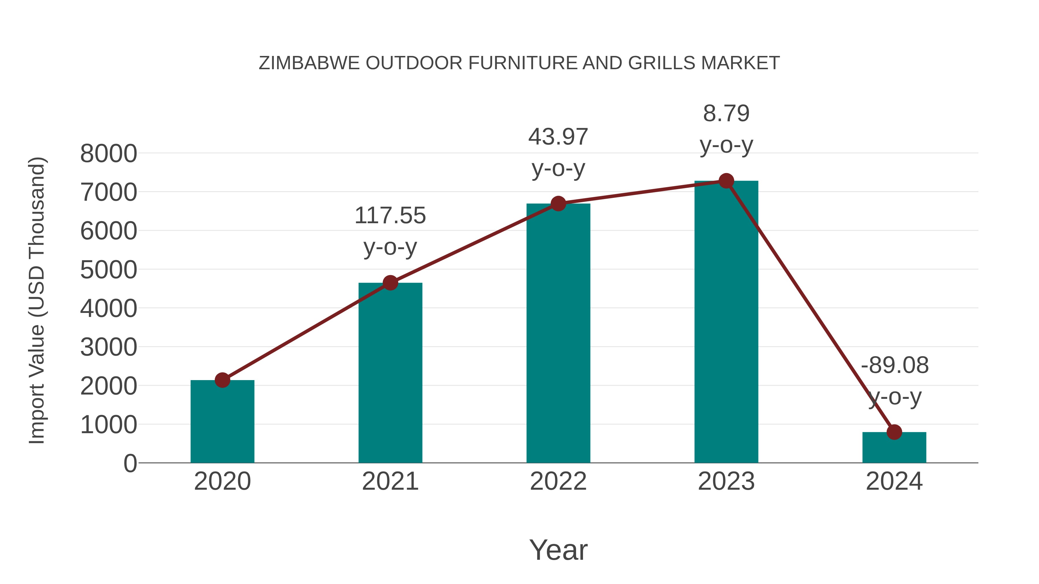 Zimbabwe Outdoor Furniture and Grills Market: Import Trend Analysis
