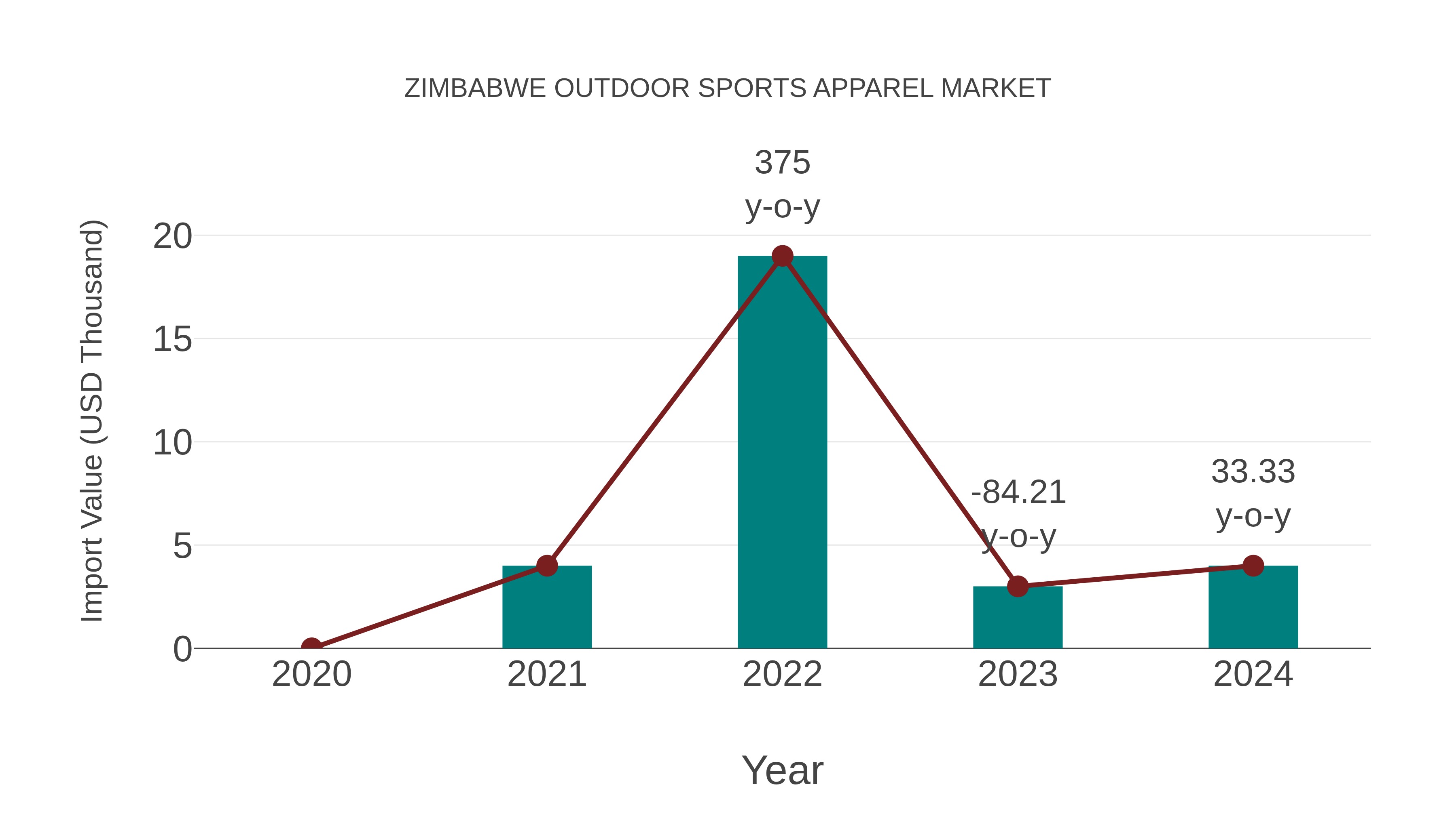  Zimbabwe Outdoor Sports Apparel Market: Import Trend Analysis