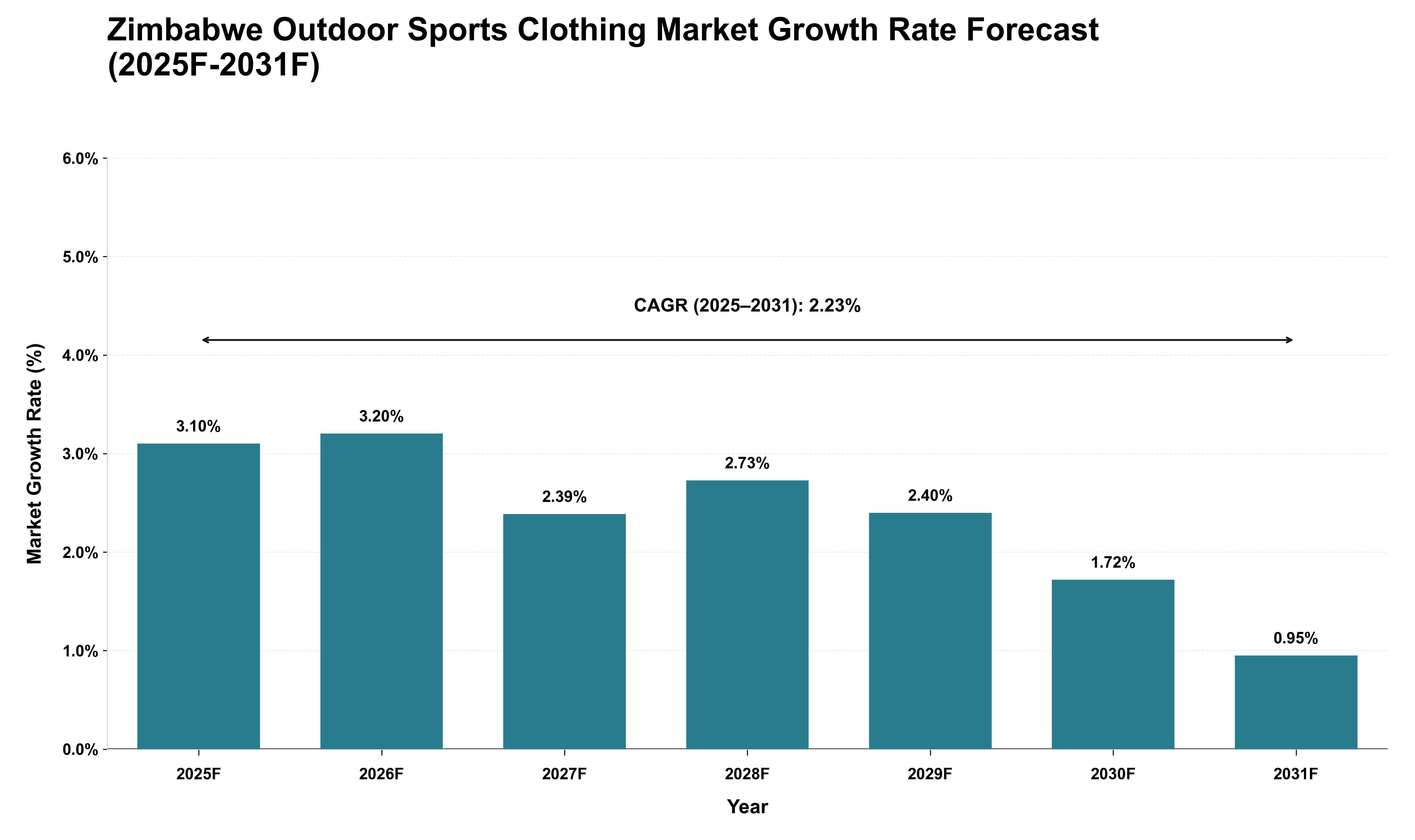 Zimbabwe Outdoor Sports Clothing Market Growth Rate Analysis (2025 - 2031)