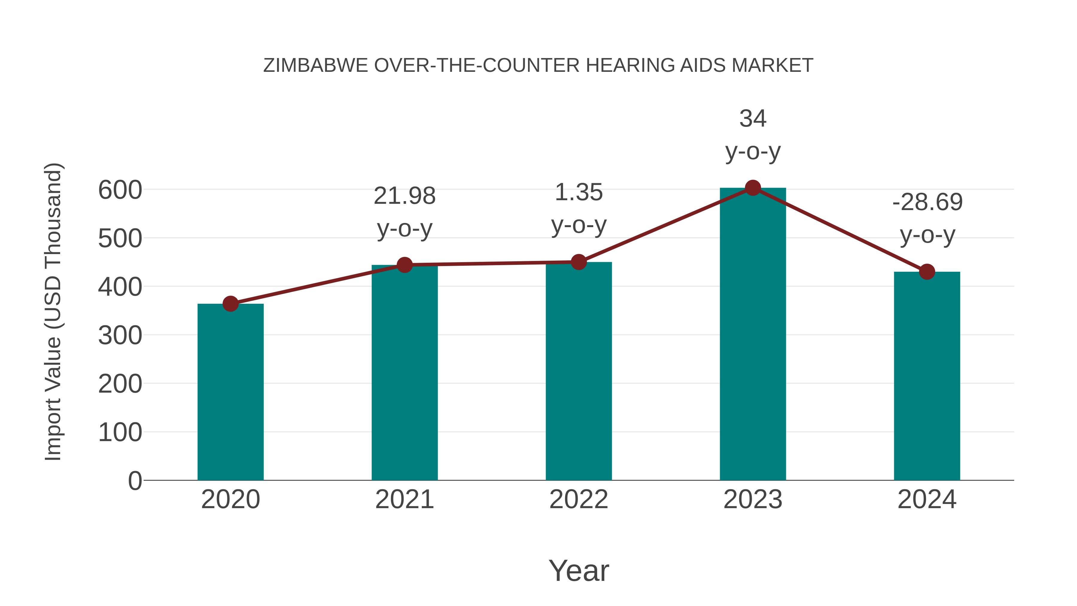 Zimbabwe Over-the-counter Hearing Aids Market: Import Trend Analysis