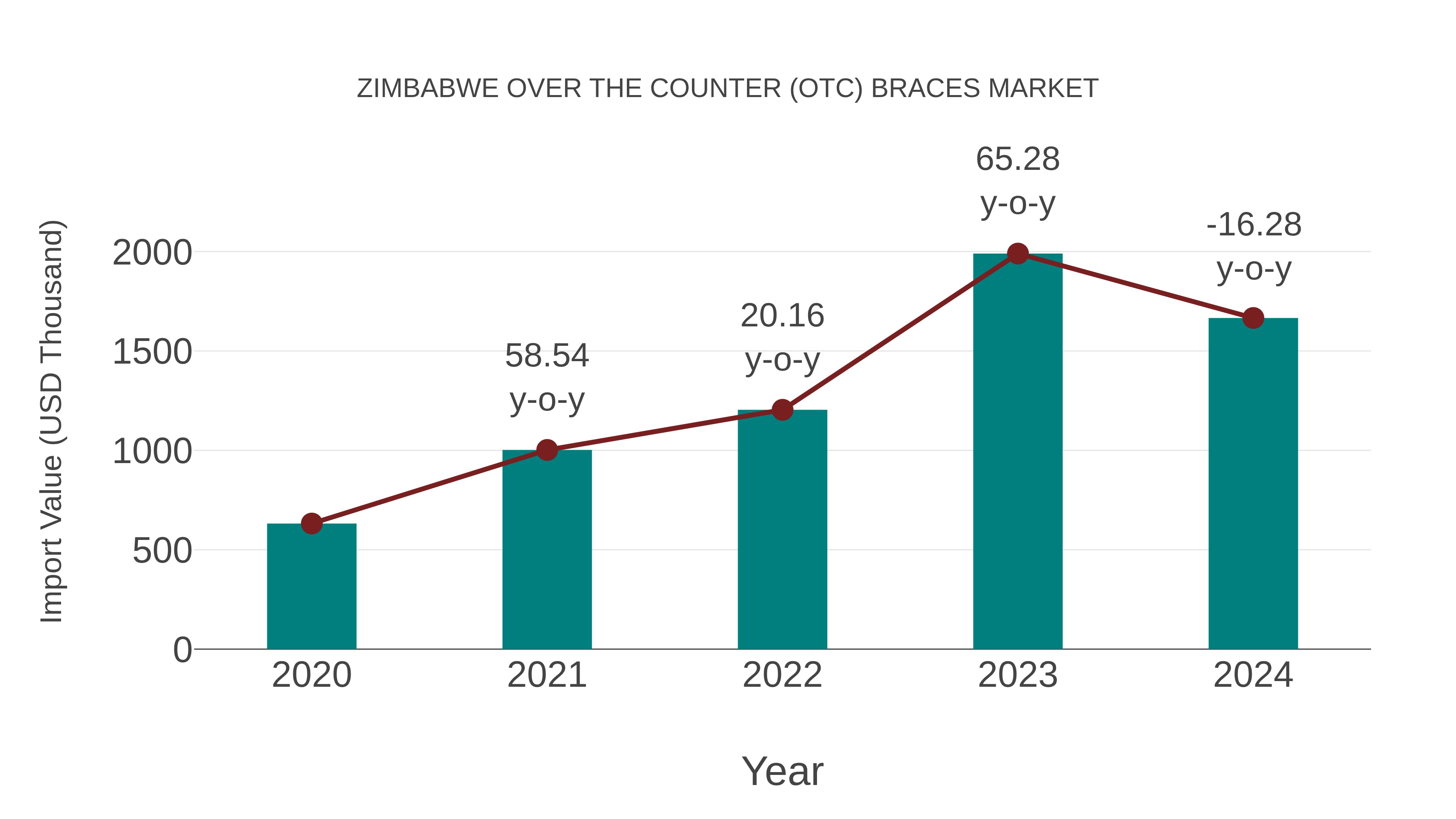  Zimbabwe Over the Counter (Otc) Braces Market: Import Trend Analysis