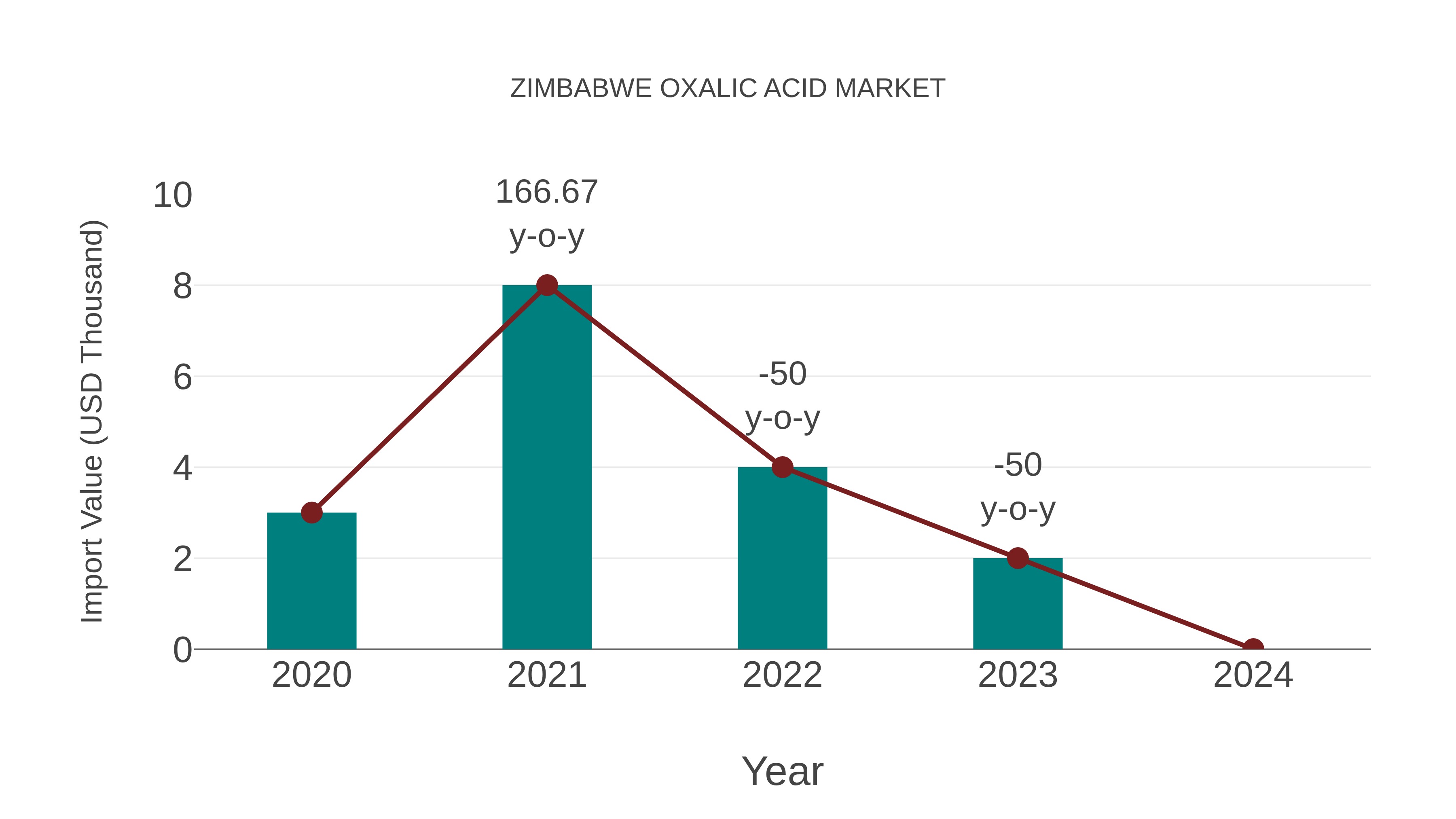  Zimbabwe Oxalic Acid Market: Import Trend Analysis