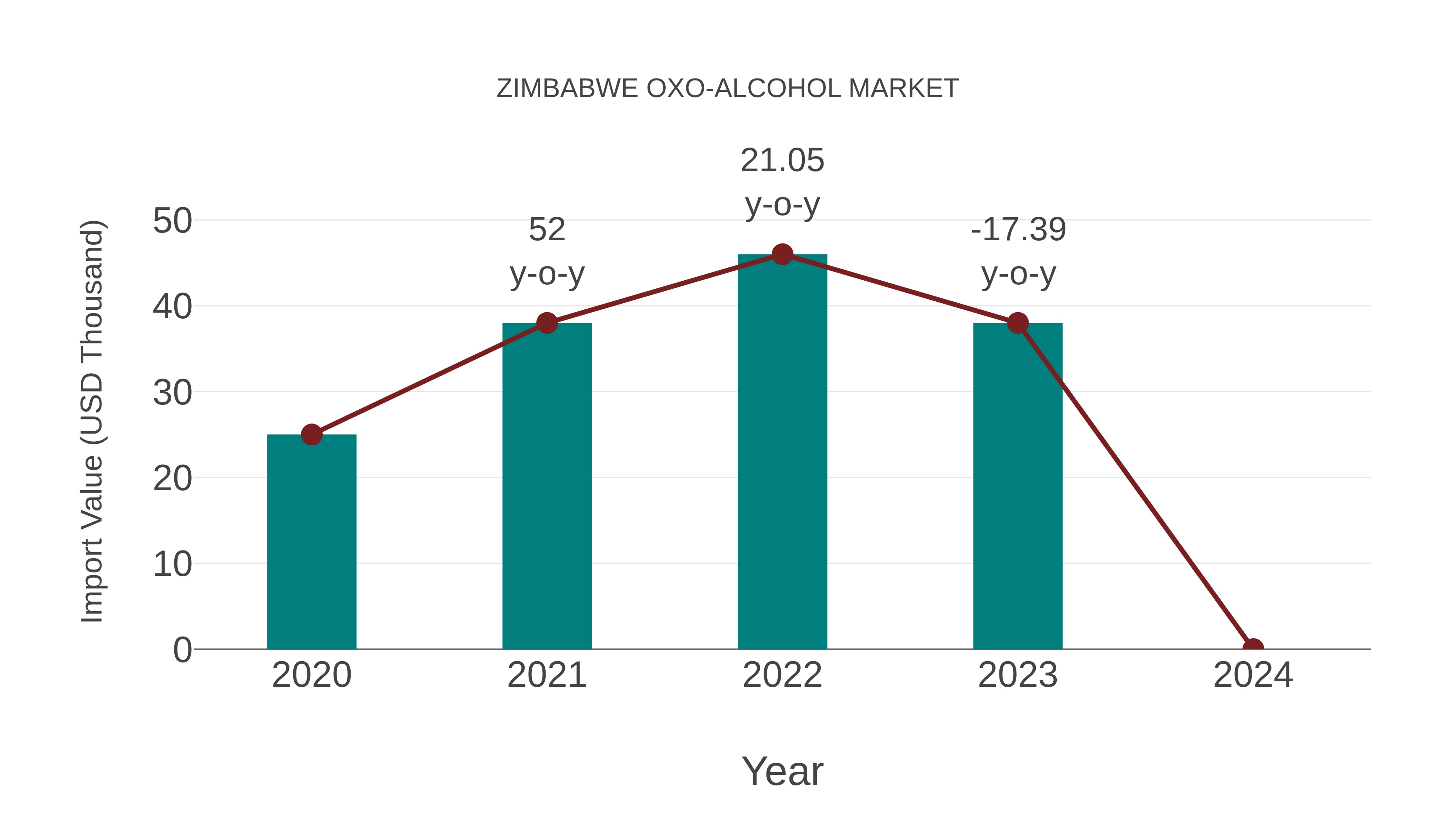  Zimbabwe Oxo-alcohol Market: Import Trend Analysis
