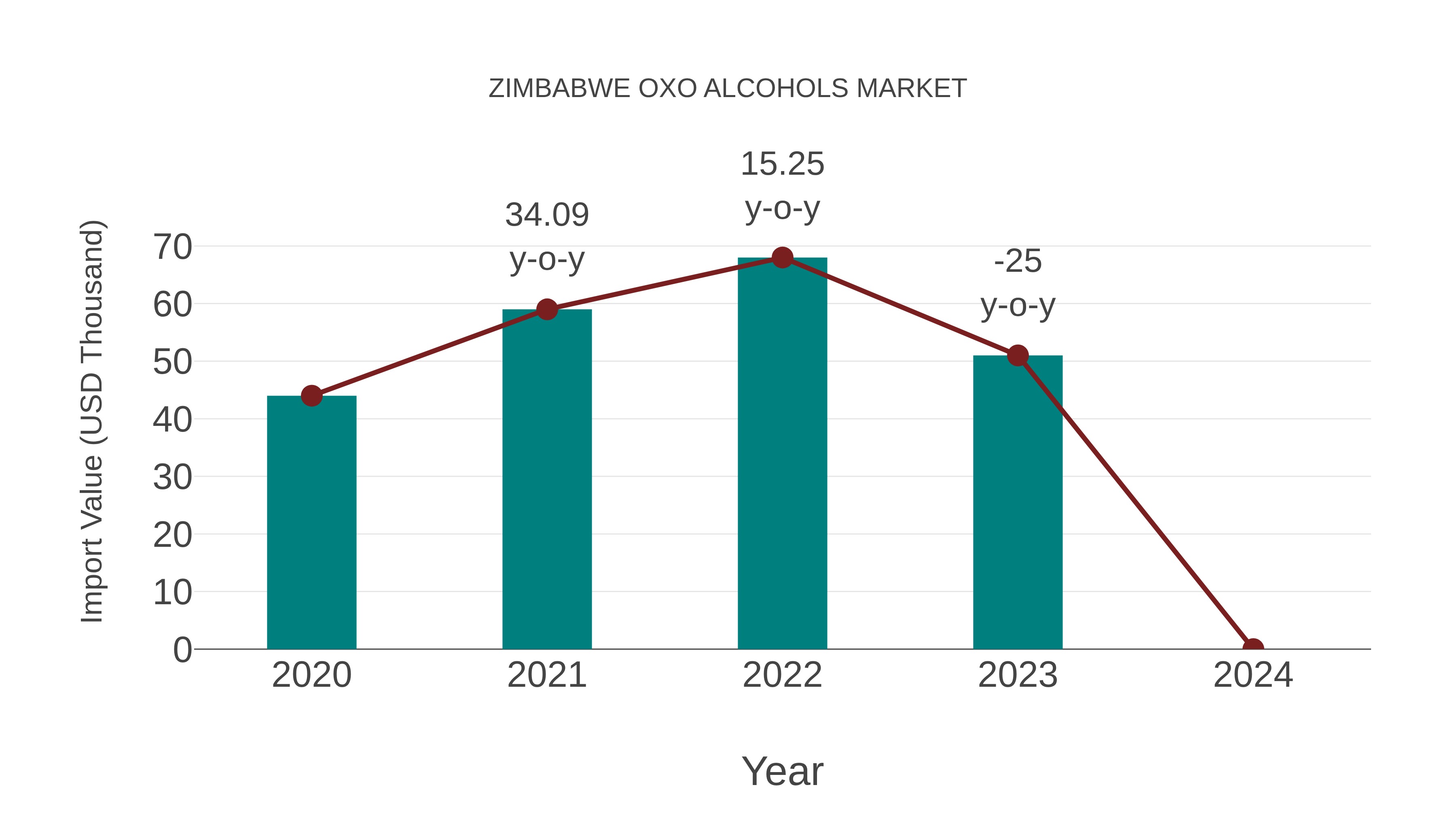 Zimbabwe Oxo Alcohols Market: Import Trend Analysis