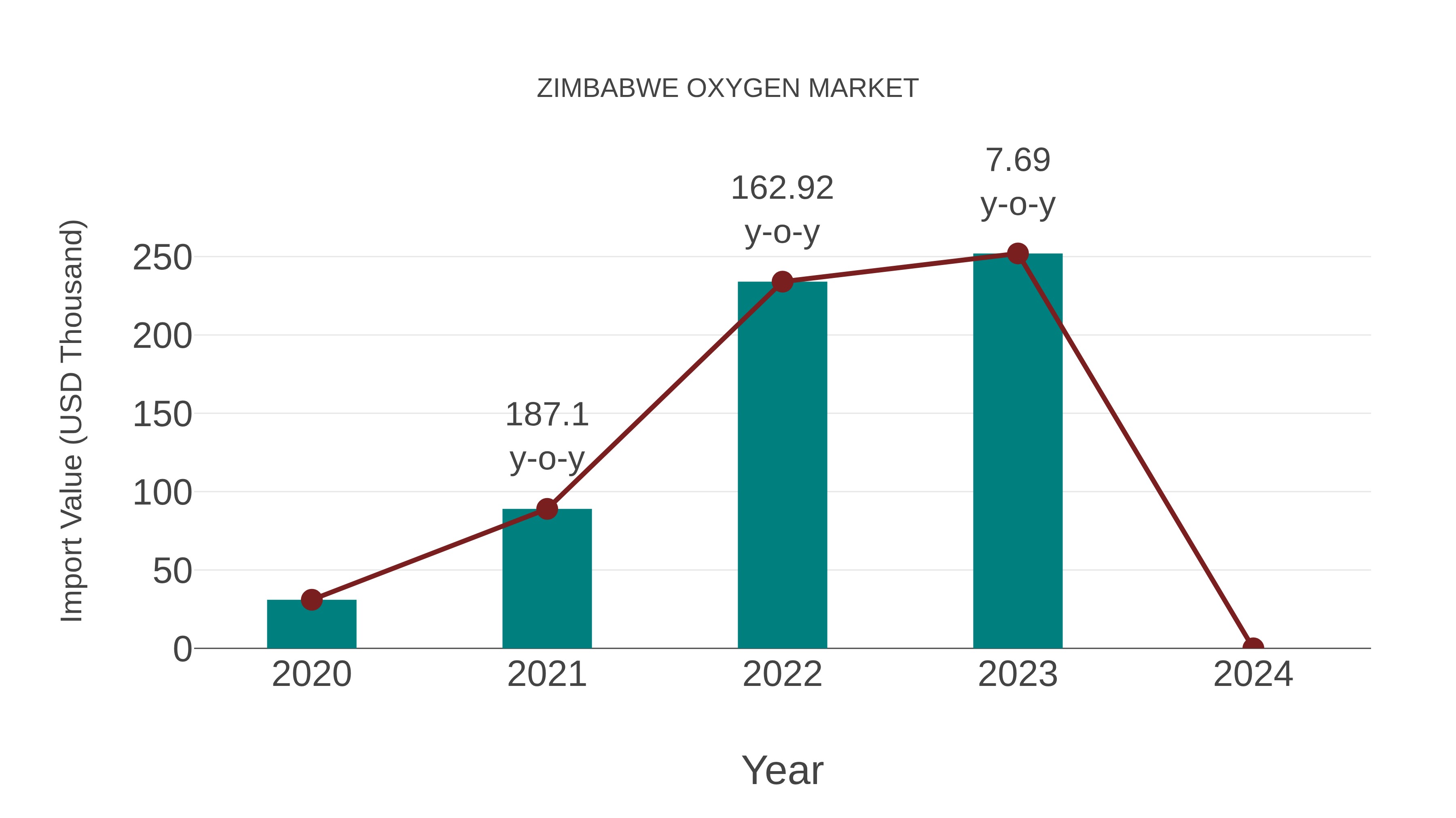  Zimbabwe Oxygen Market: Import Trend Analysis