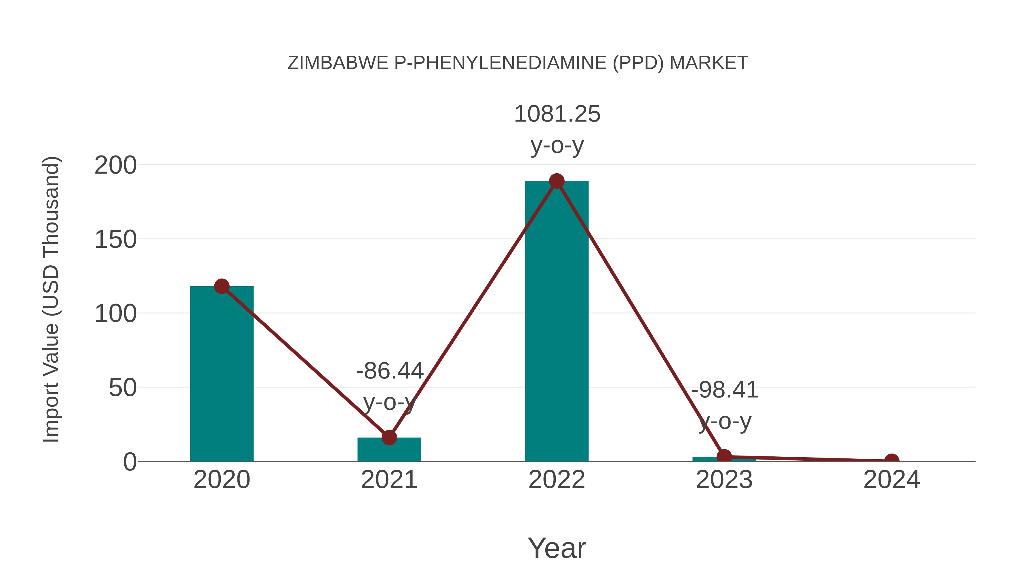 Zimbabwe P-phenylenediamine (Ppd) Market: Import Trend Analysis