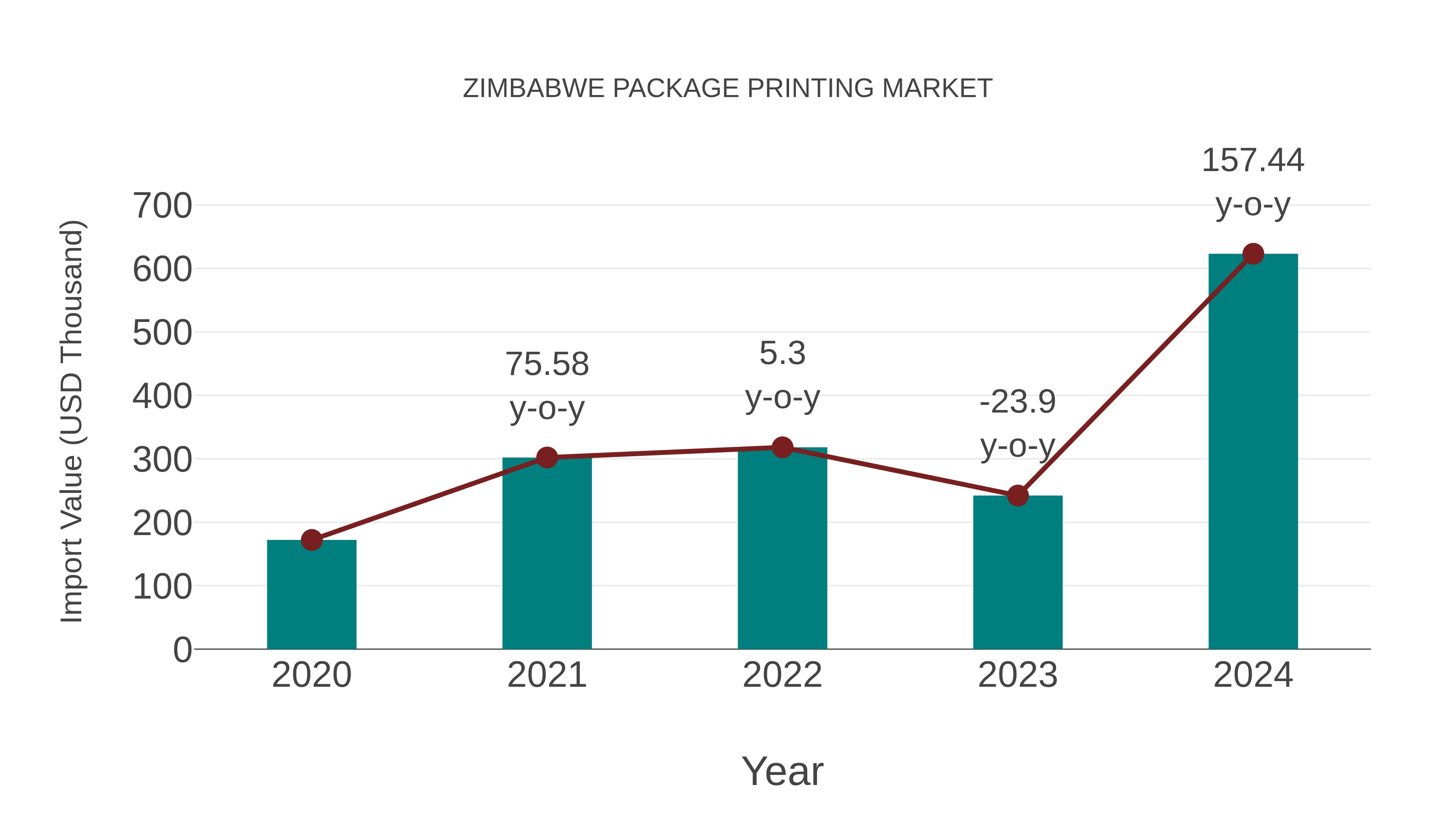 Zimbabwe Package Printing Market: Import Trend Analysis