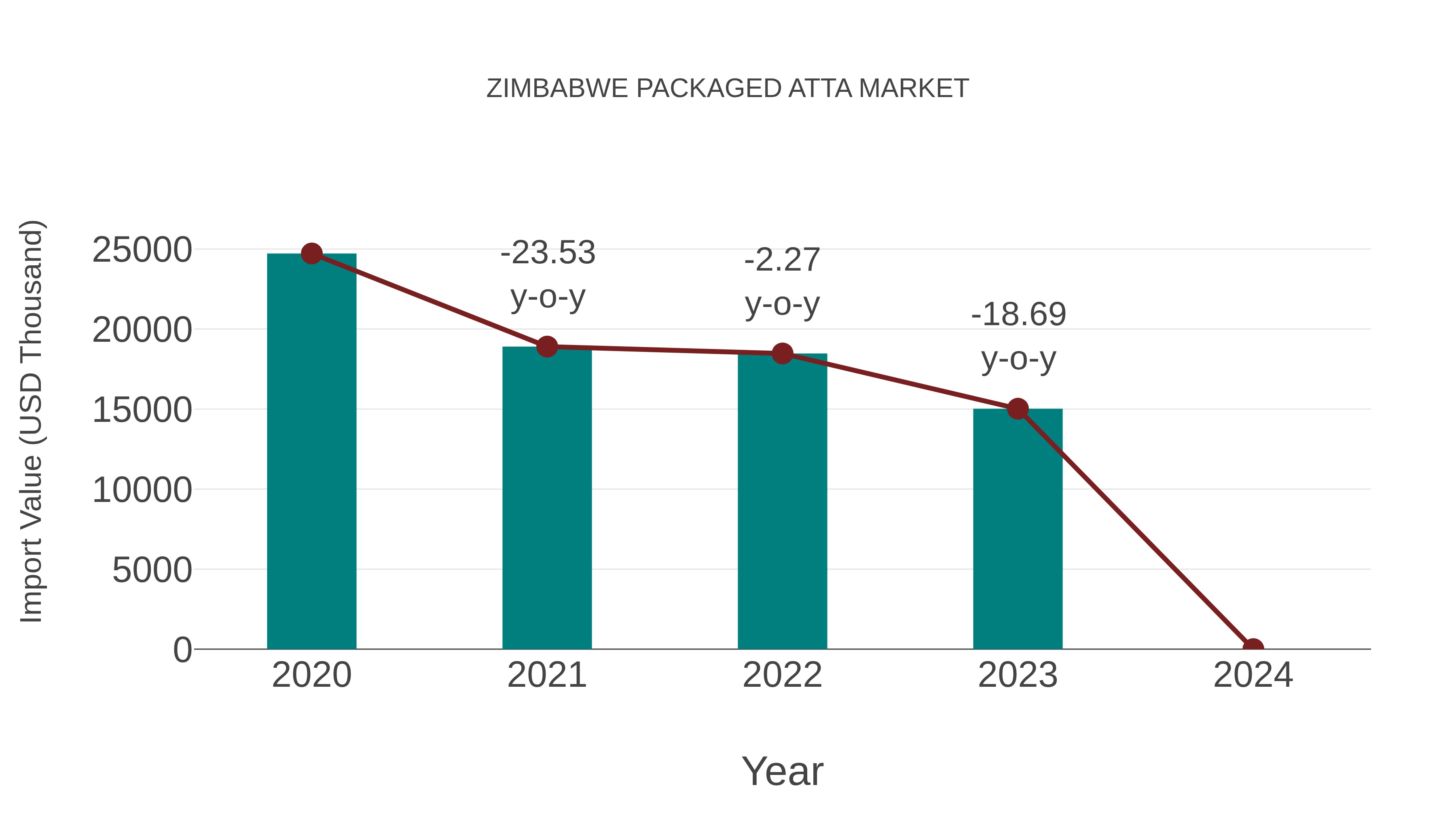  Zimbabwe Packaged Atta Market: Import Trend Analysis