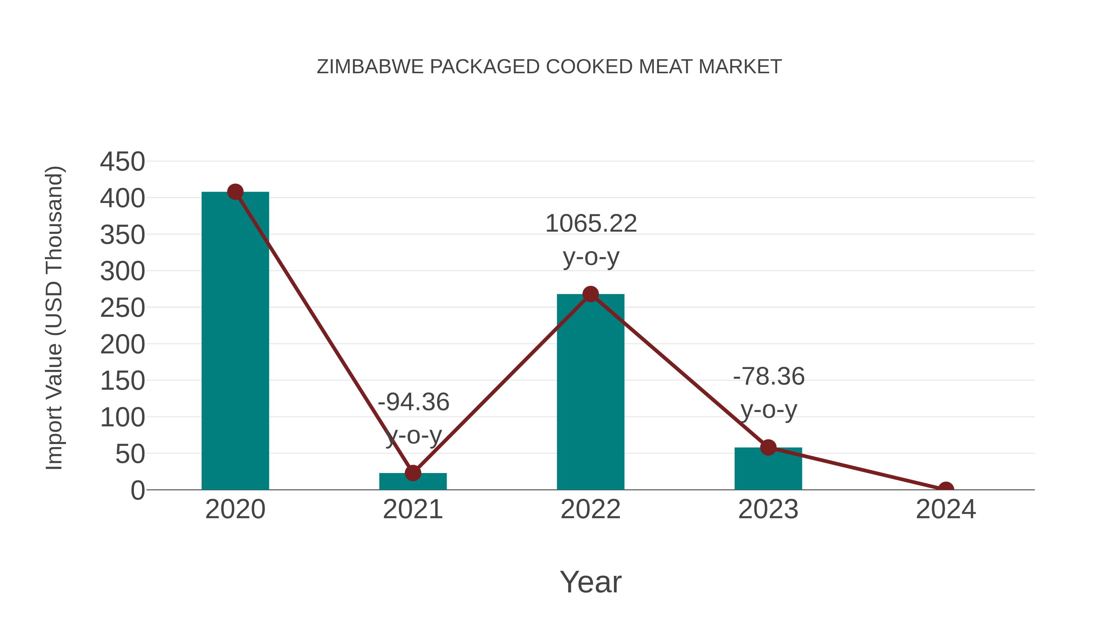 Zimbabwe Packaged Cooked Meat Market: Import Trend Analysis
