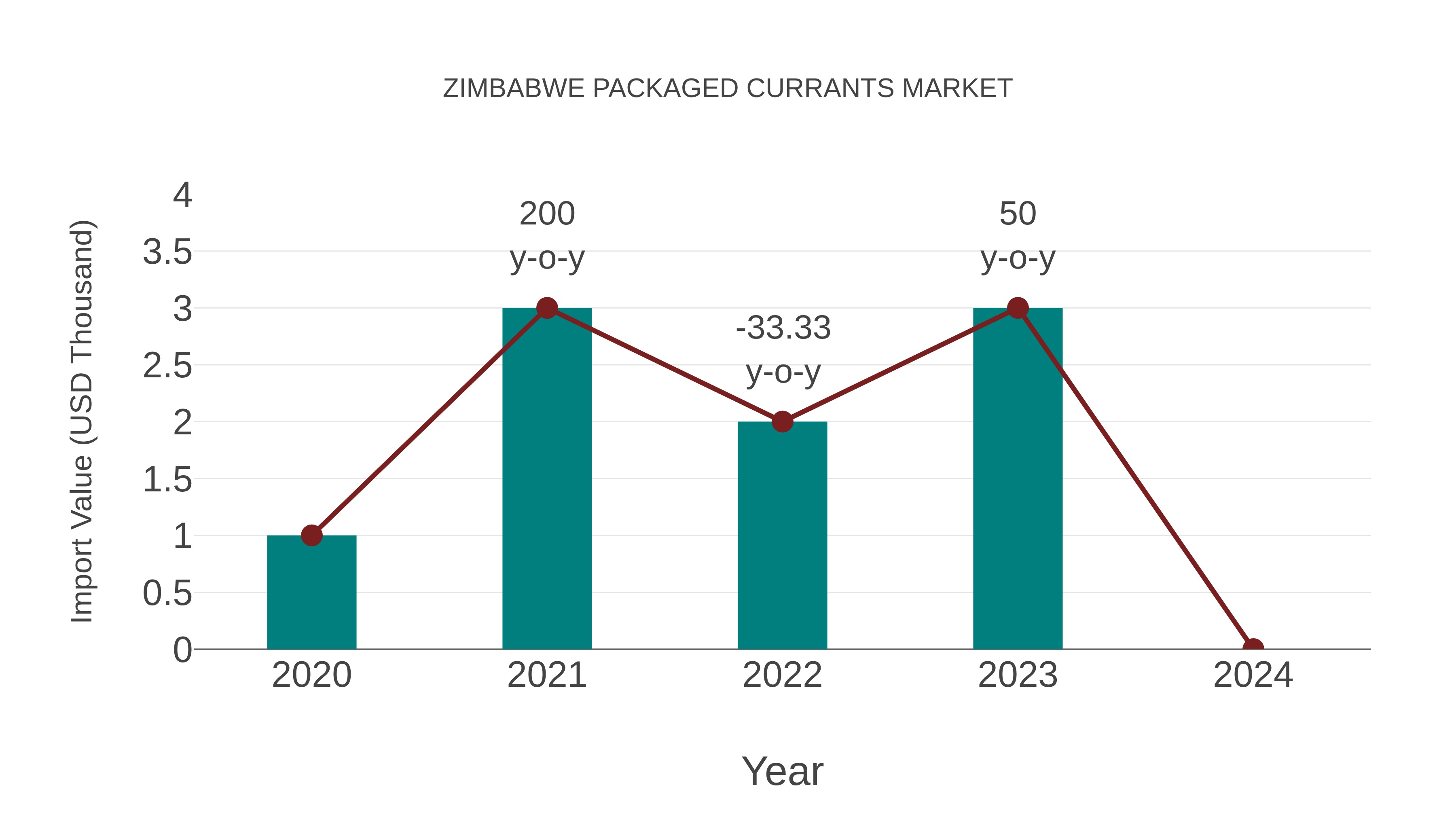  Zimbabwe Packaged Currants Market: Import Trend Analysis