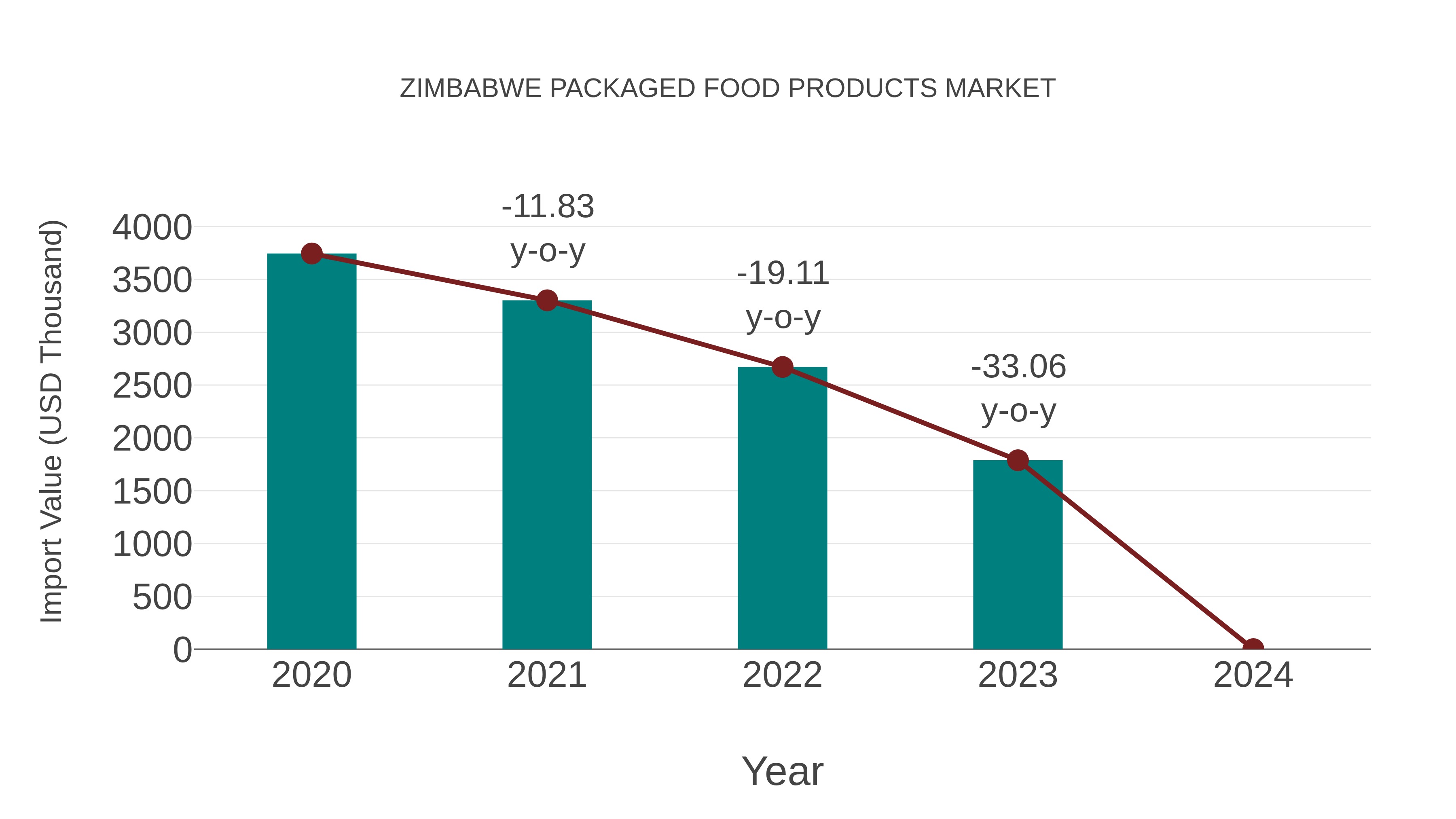  Zimbabwe Packaged Food Products Market: Import Trend Analysis