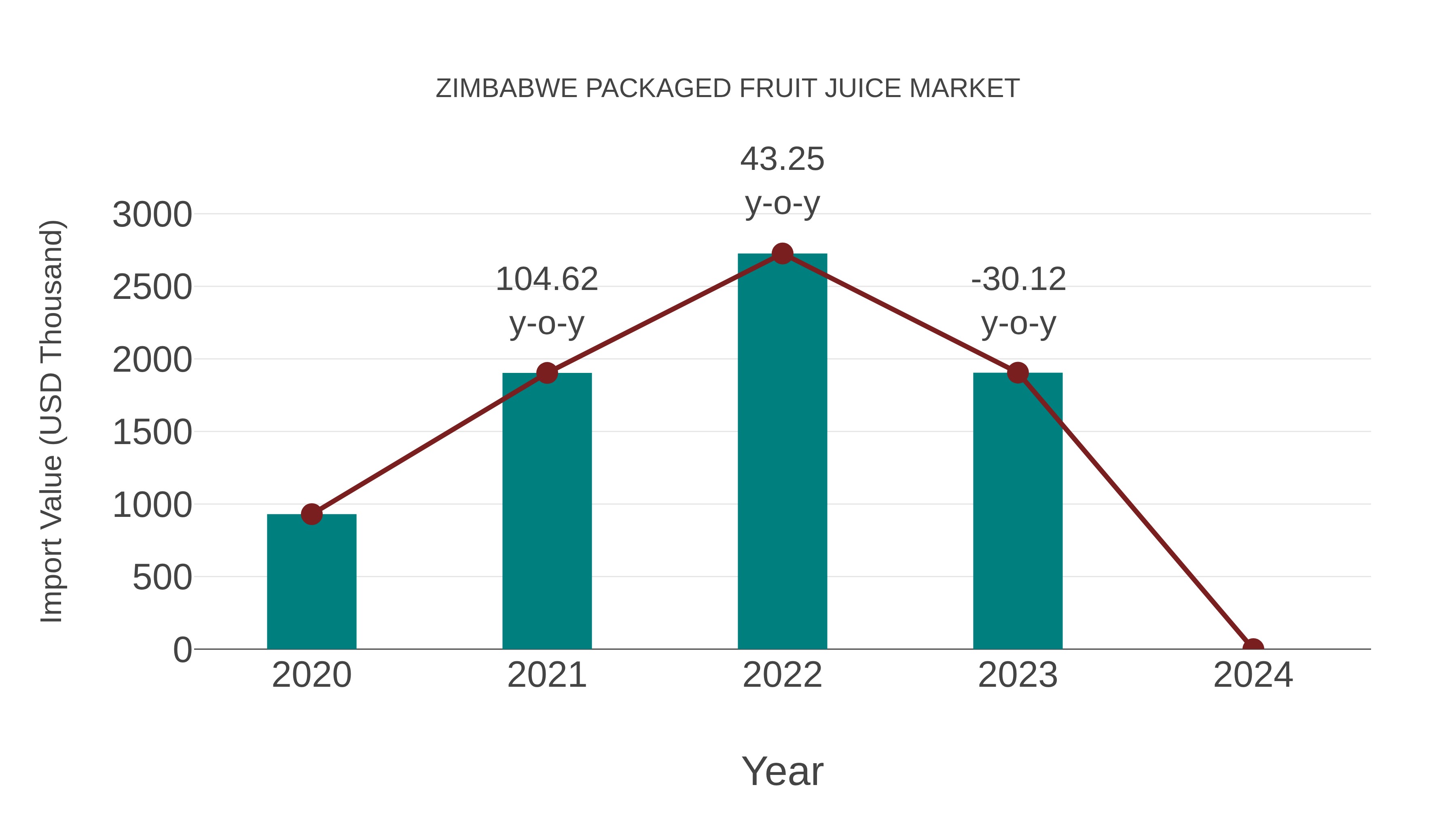 Zimbabwe Packaged Fruit Juice Market: Import Trend Analysis