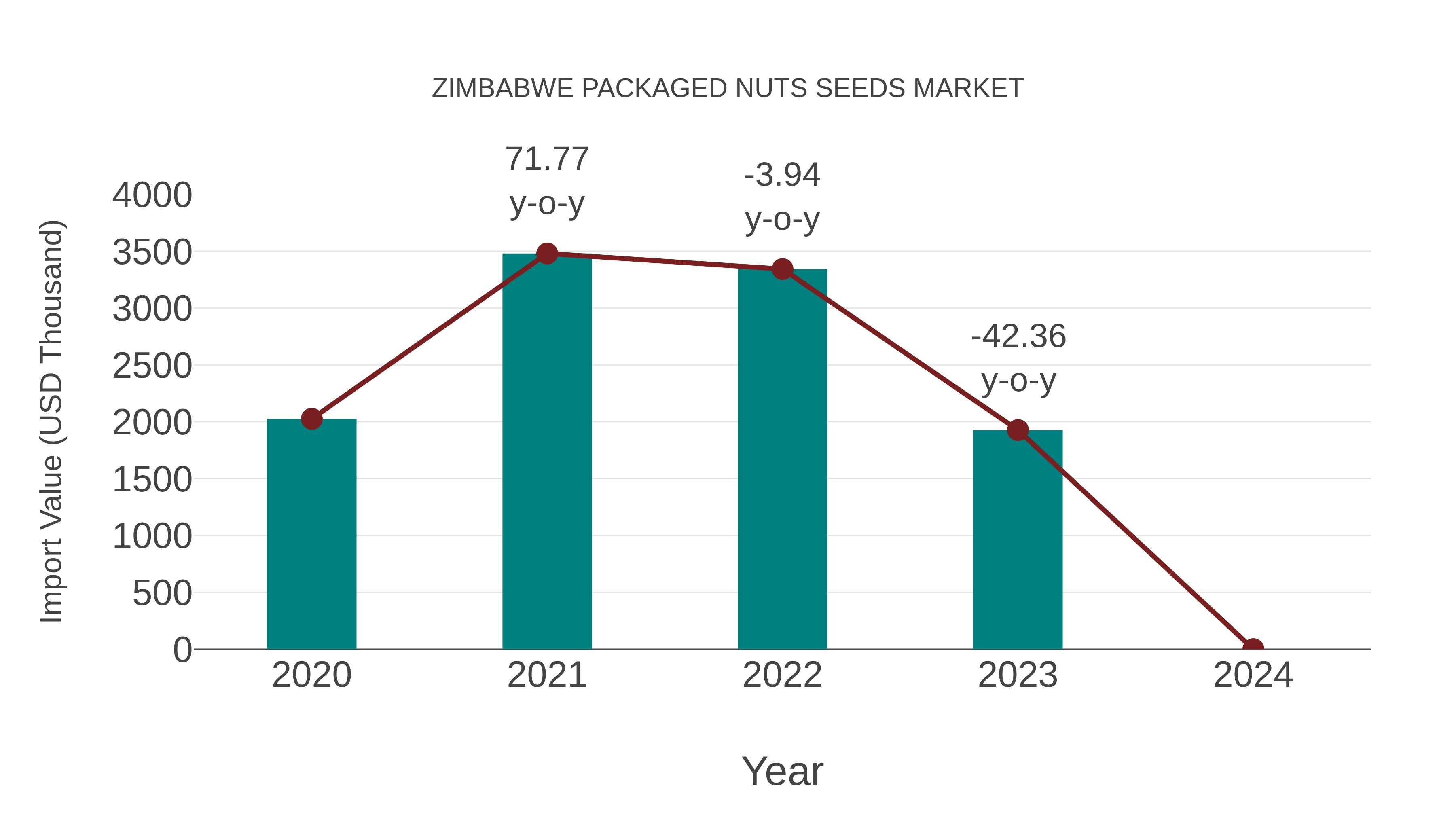  Zimbabwe Packaged Nuts Seeds Market: Import Trend Analysis