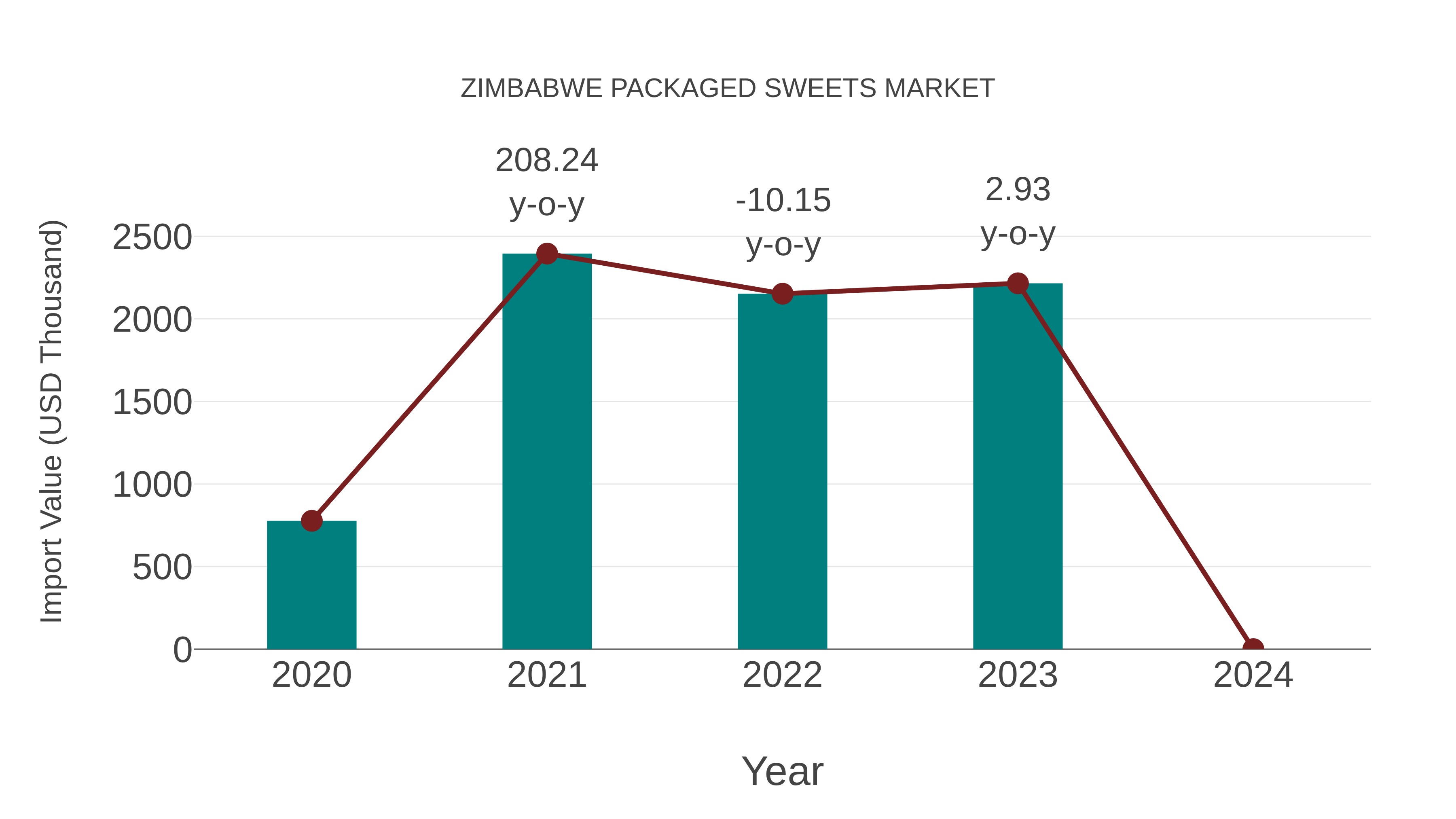  Zimbabwe Packaged Sweets Market: Import Trend Analysis