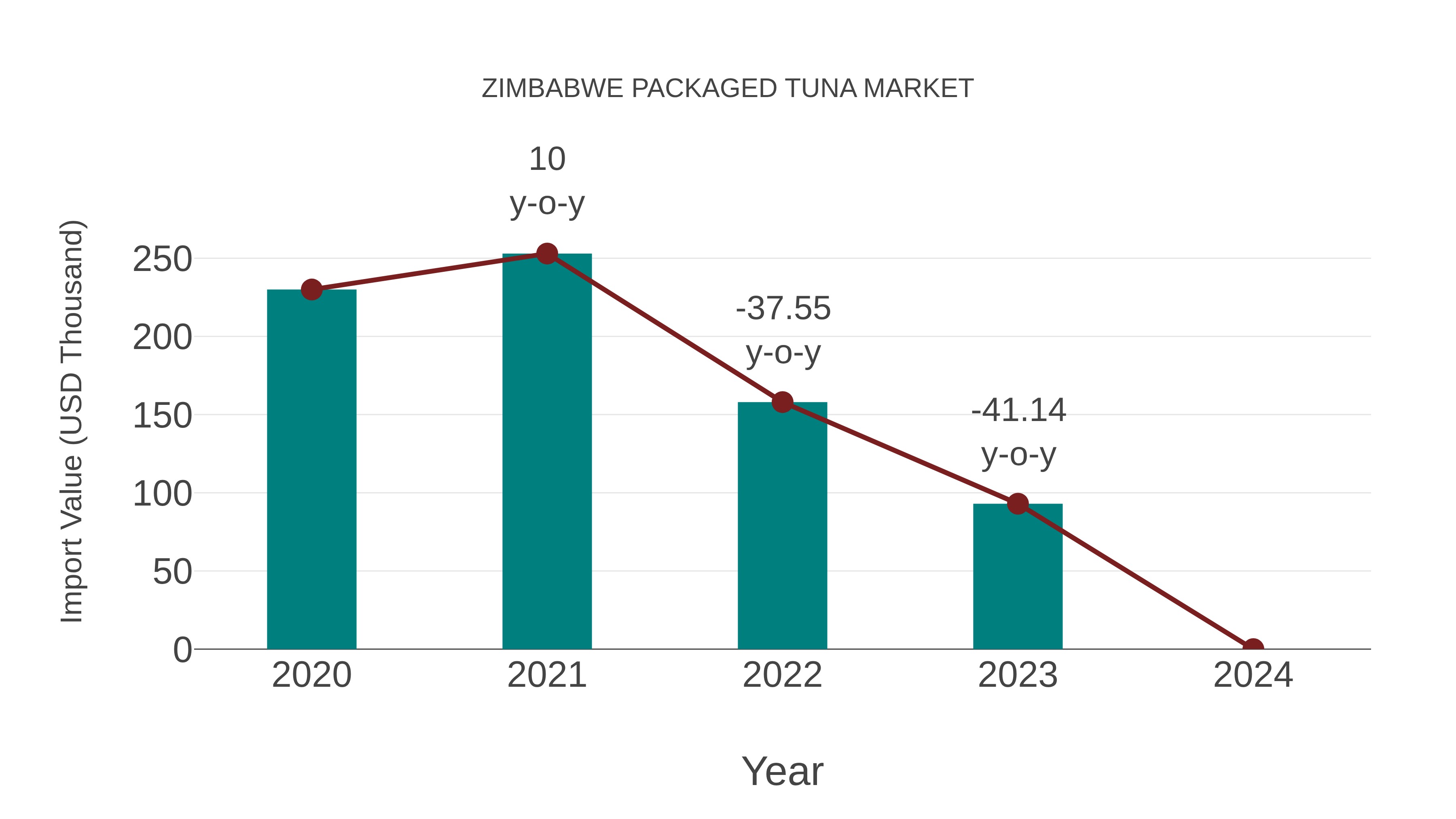  Zimbabwe Packaged Tuna Market: Import Trend Analysis