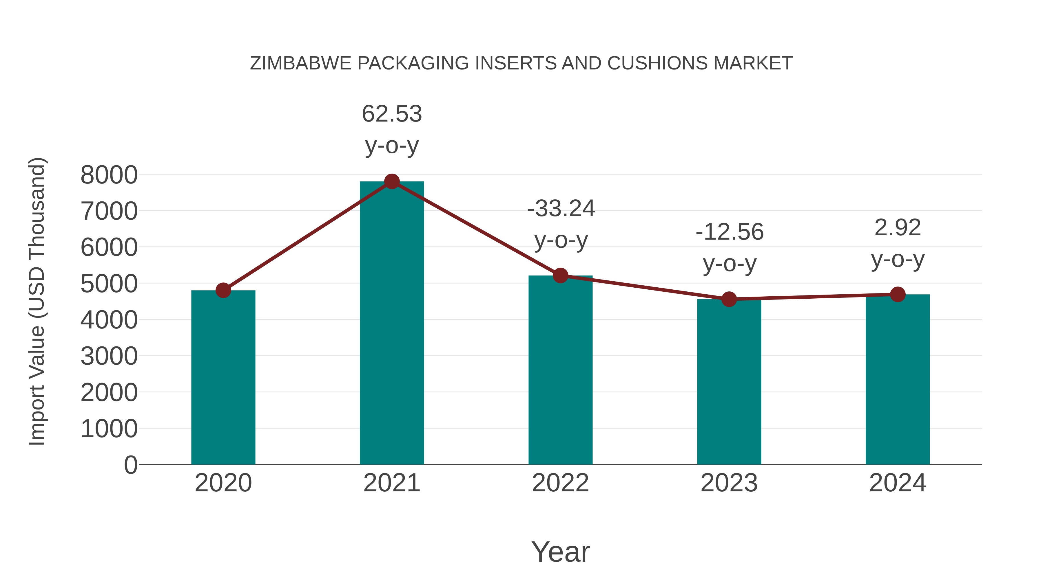  Zimbabwe Packaging Inserts and Cushions Market: Import Trend Analysis