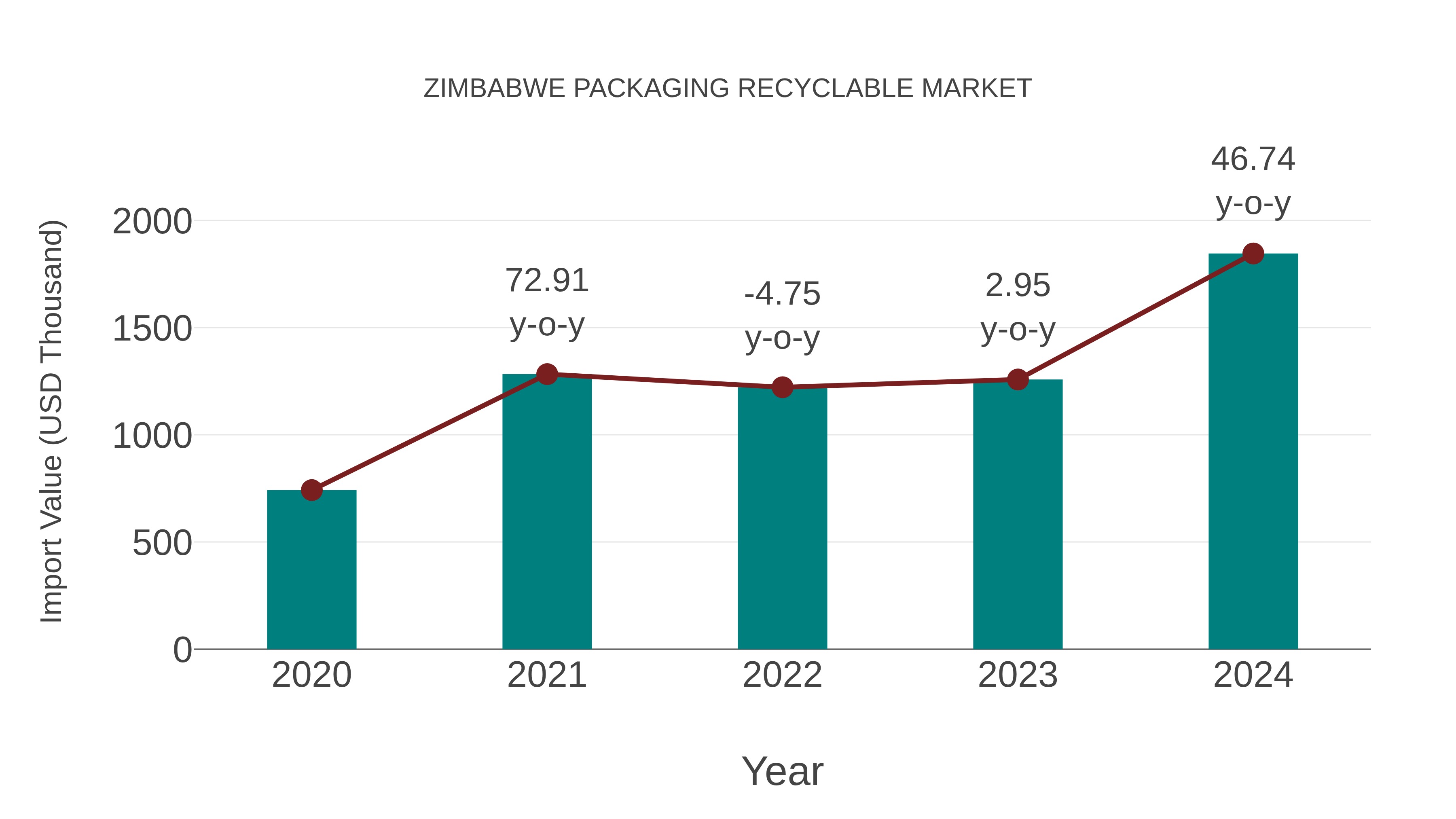  Zimbabwe Packaging Recyclable Market: Import Trend Analysis